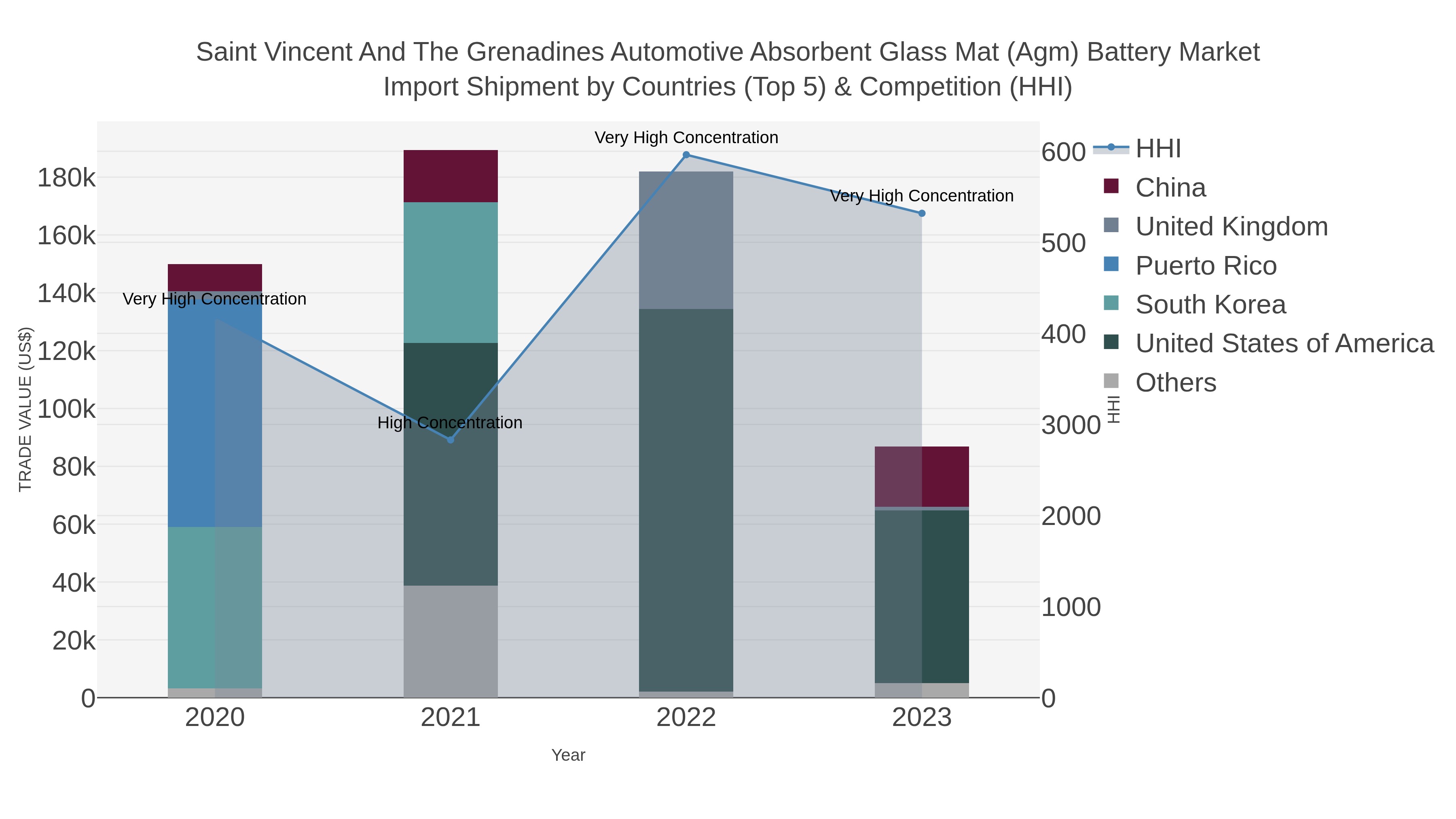 Saint Vincent And The Grenadines Automotive Absorbent Glass Mat (agm) Battery Market Import Shipment by Countries (Top 5) & Competition (HHI)