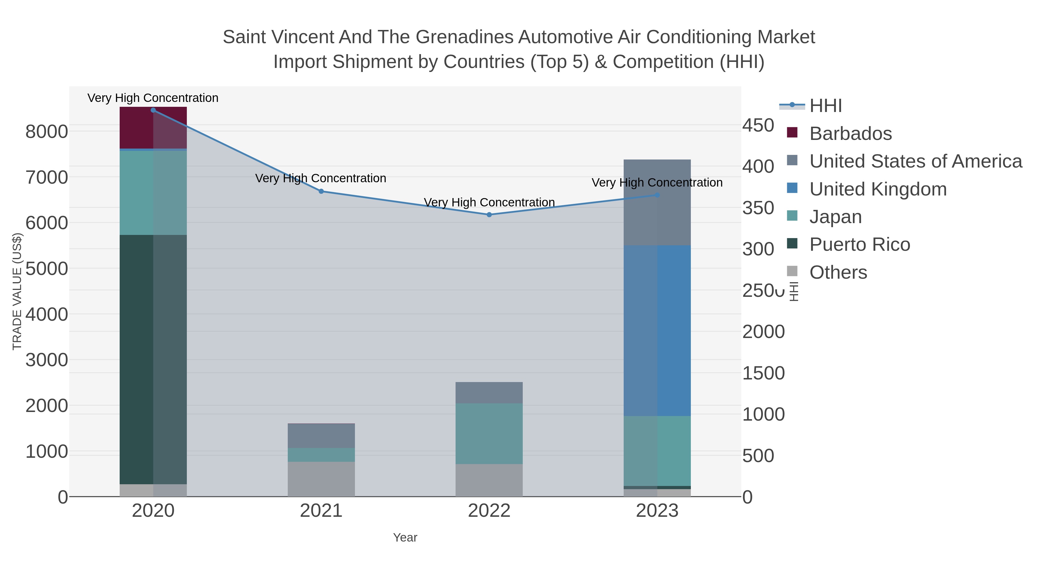 Saint Vincent And The Grenadines Automotive Air Conditioning Market Import Shipment by Countries (Top 5) & Competition (HHI)