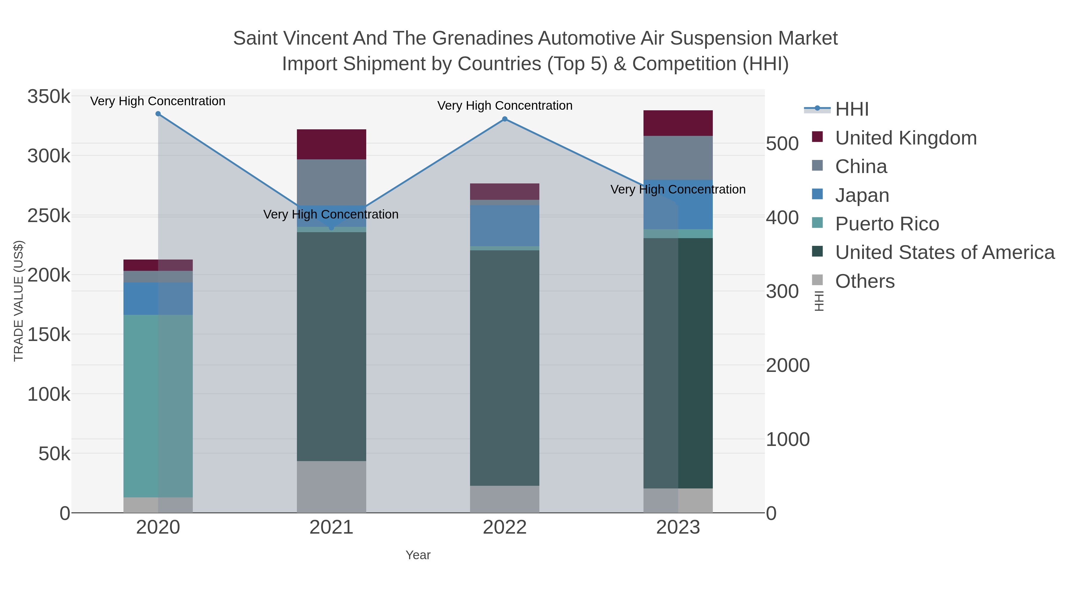 Saint Vincent And The Grenadines Automotive Air Suspension Market Import Shipment by Countries (Top 5) & Competition (HHI)