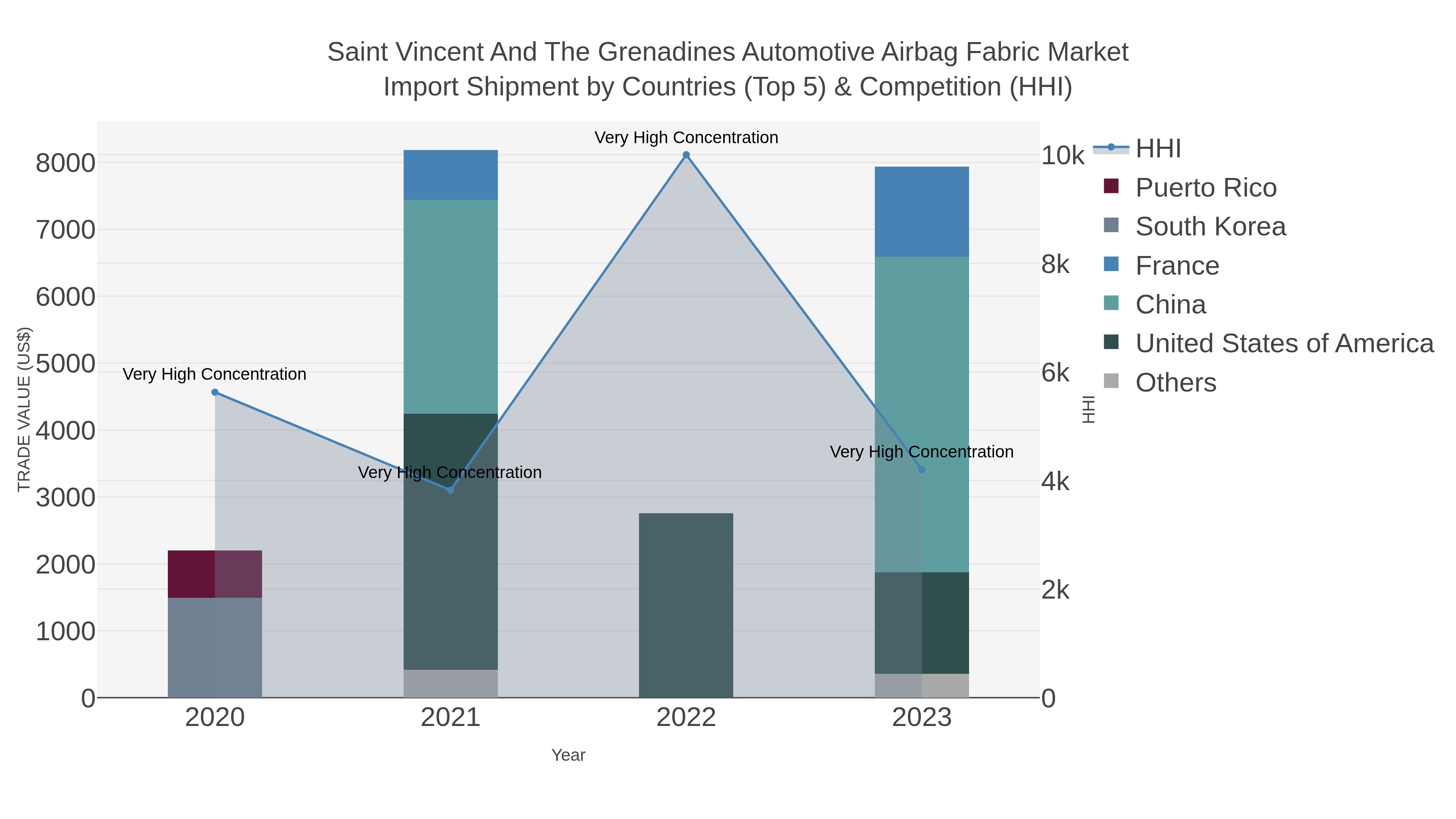 Saint Vincent And The Grenadines Automotive Airbag Fabric Market Import Shipment by Countries (Top 5) & Competition (HHI)