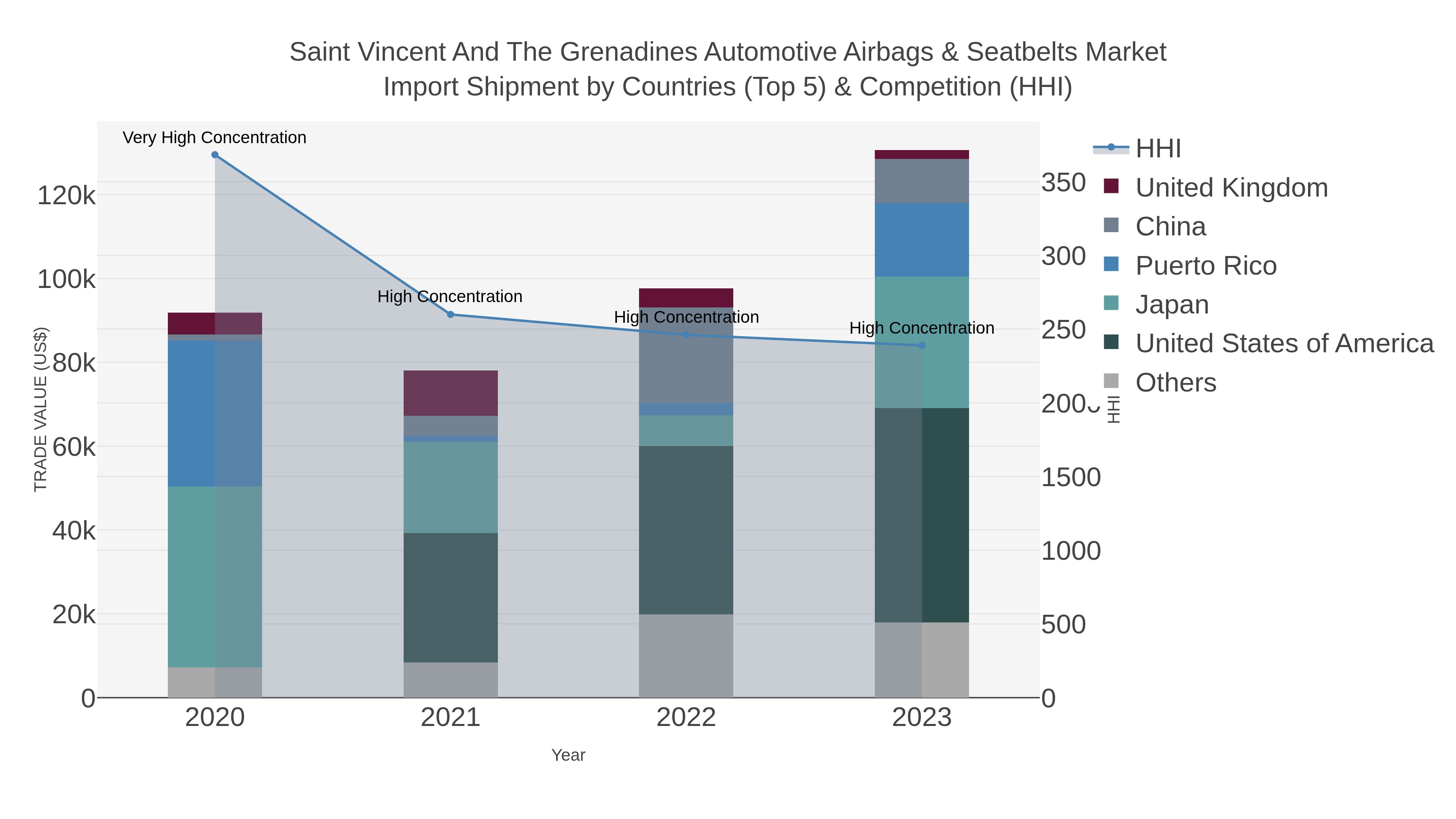 Saint Vincent And The Grenadines Automotive Airbags & Seatbelts Market Import Shipment by Countries (Top 5) & Competition (HHI)