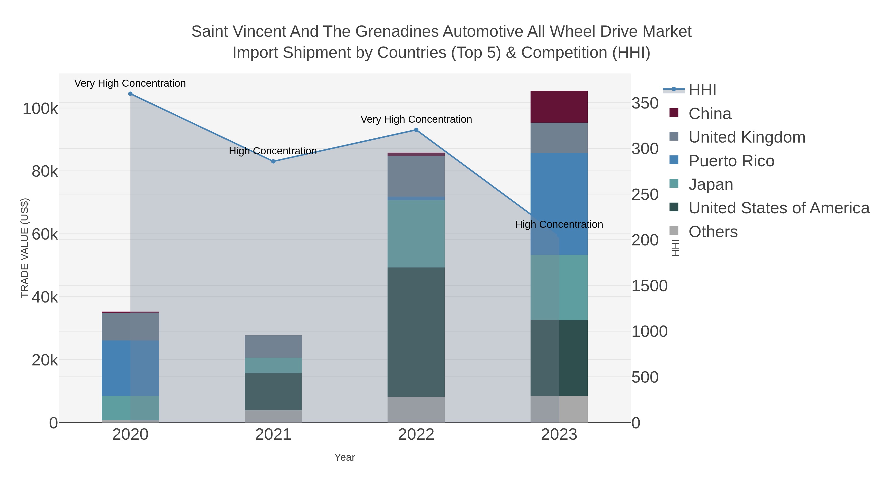 Saint Vincent And The Grenadines Automotive All Wheel Drive Market Import Shipment by Countries (Top 5) & Competition (HHI)