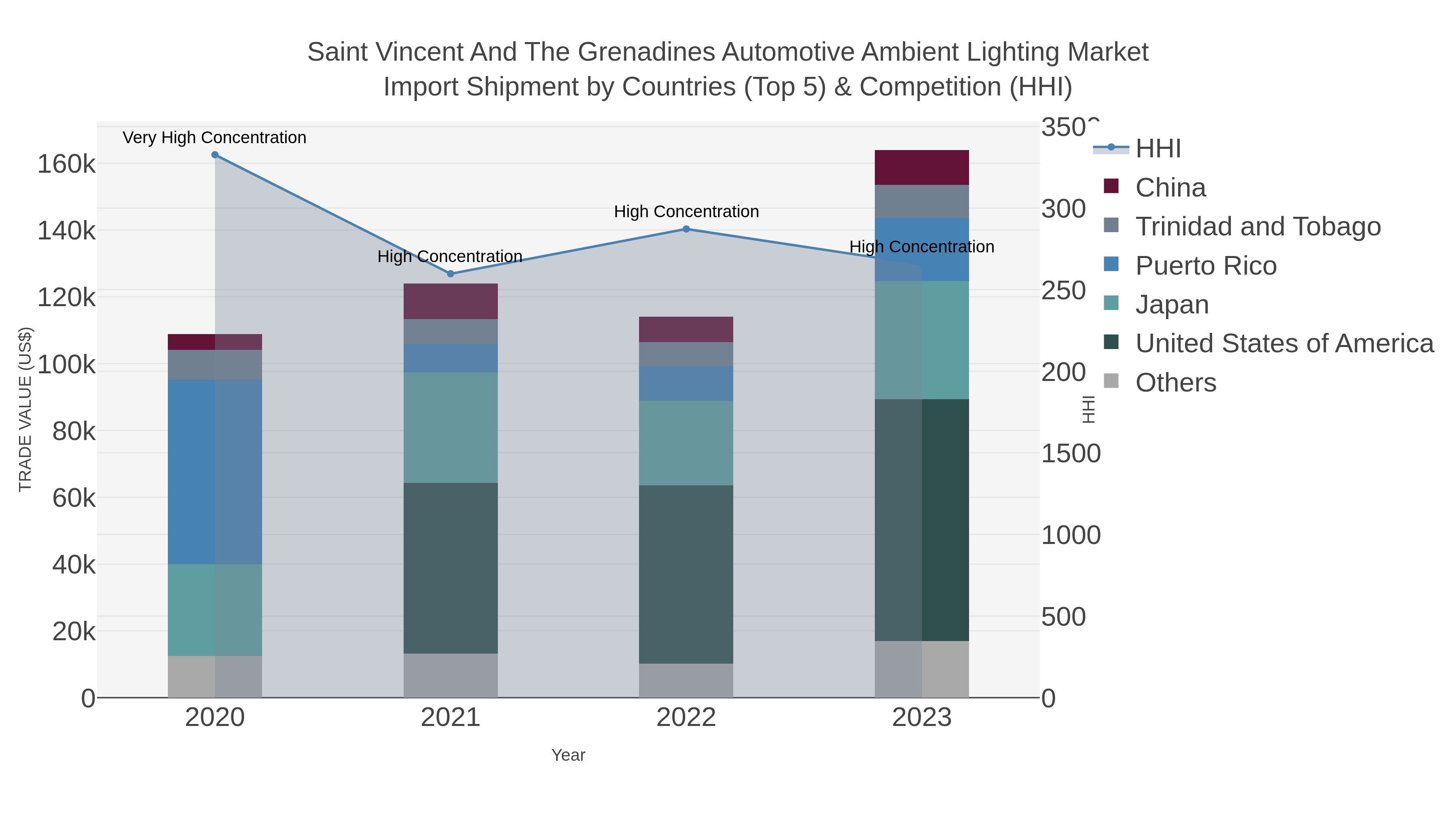 Saint Vincent And The Grenadines Automotive Ambient Lighting Market Import Shipment by Countries (Top 5) & Competition (HHI)