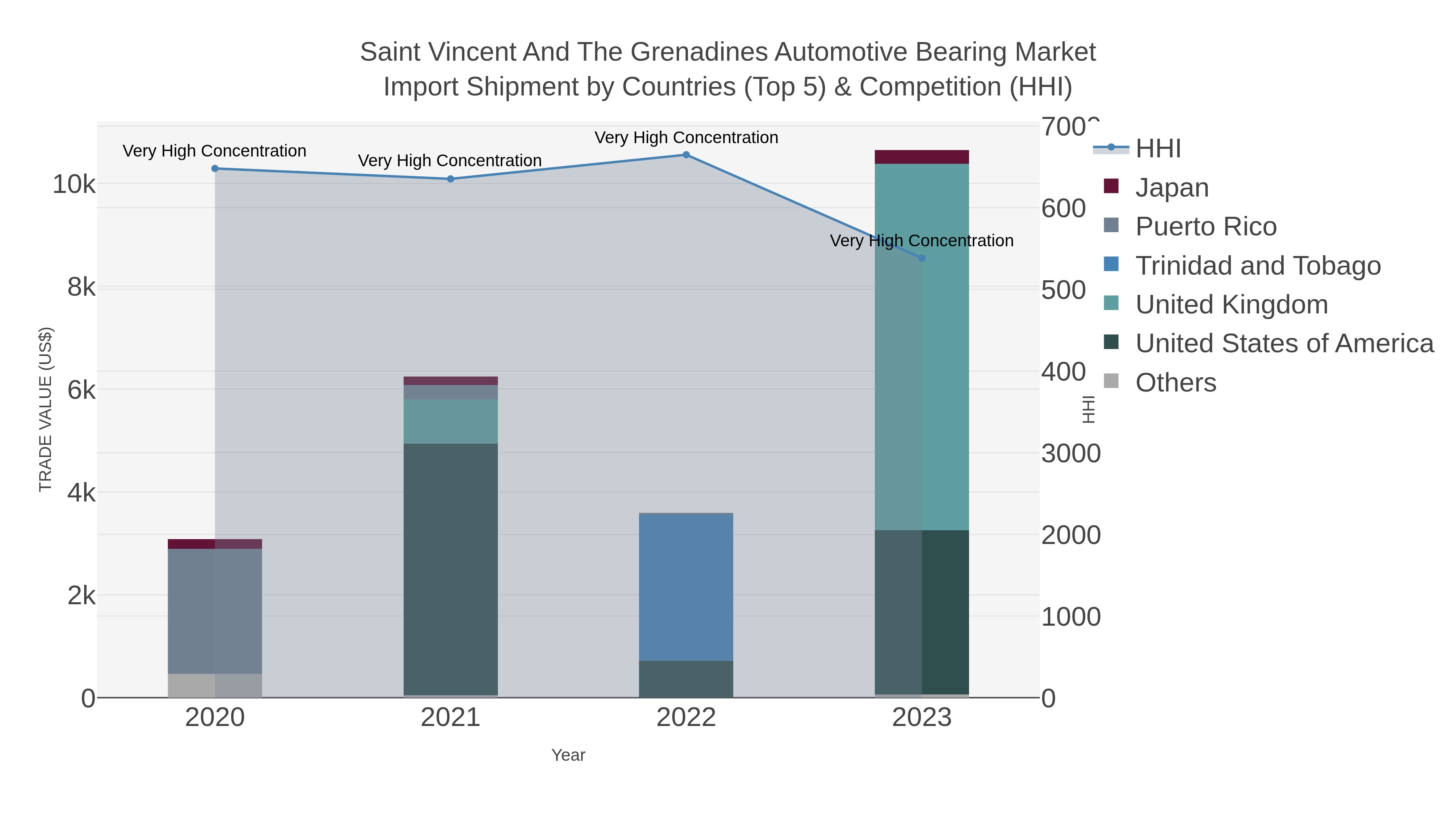 Saint Vincent And The Grenadines Automotive Bearing Market Import Shipment by Countries (Top 5) & Competition (HHI)
