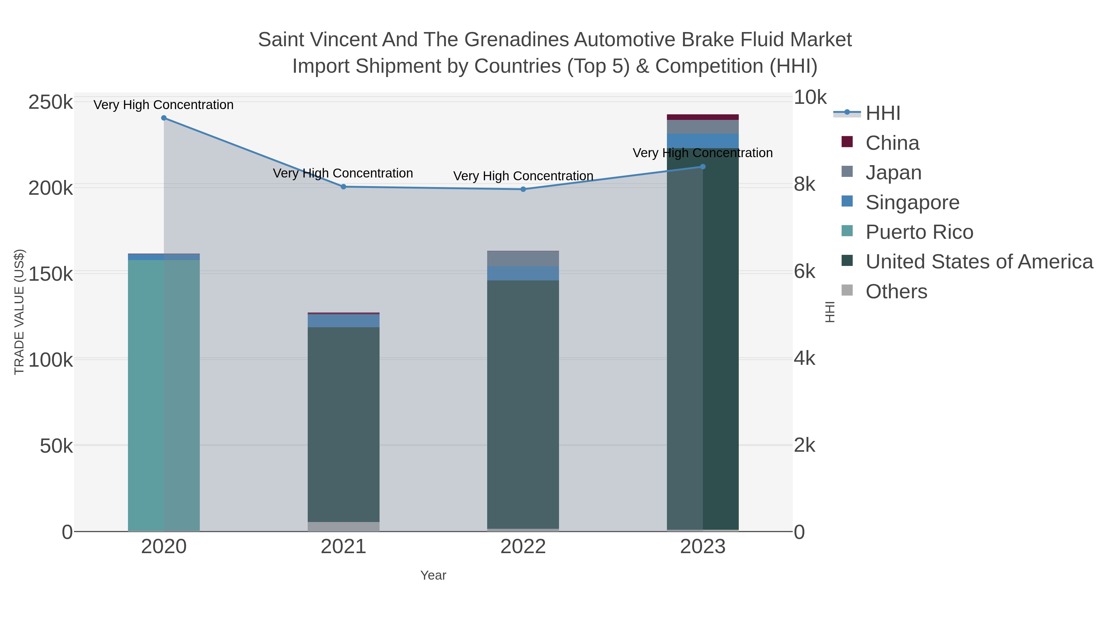 Saint Vincent And The Grenadines Automotive Brake Fluid Market Import Shipment by Countries (Top 5) & Competition (HHI)