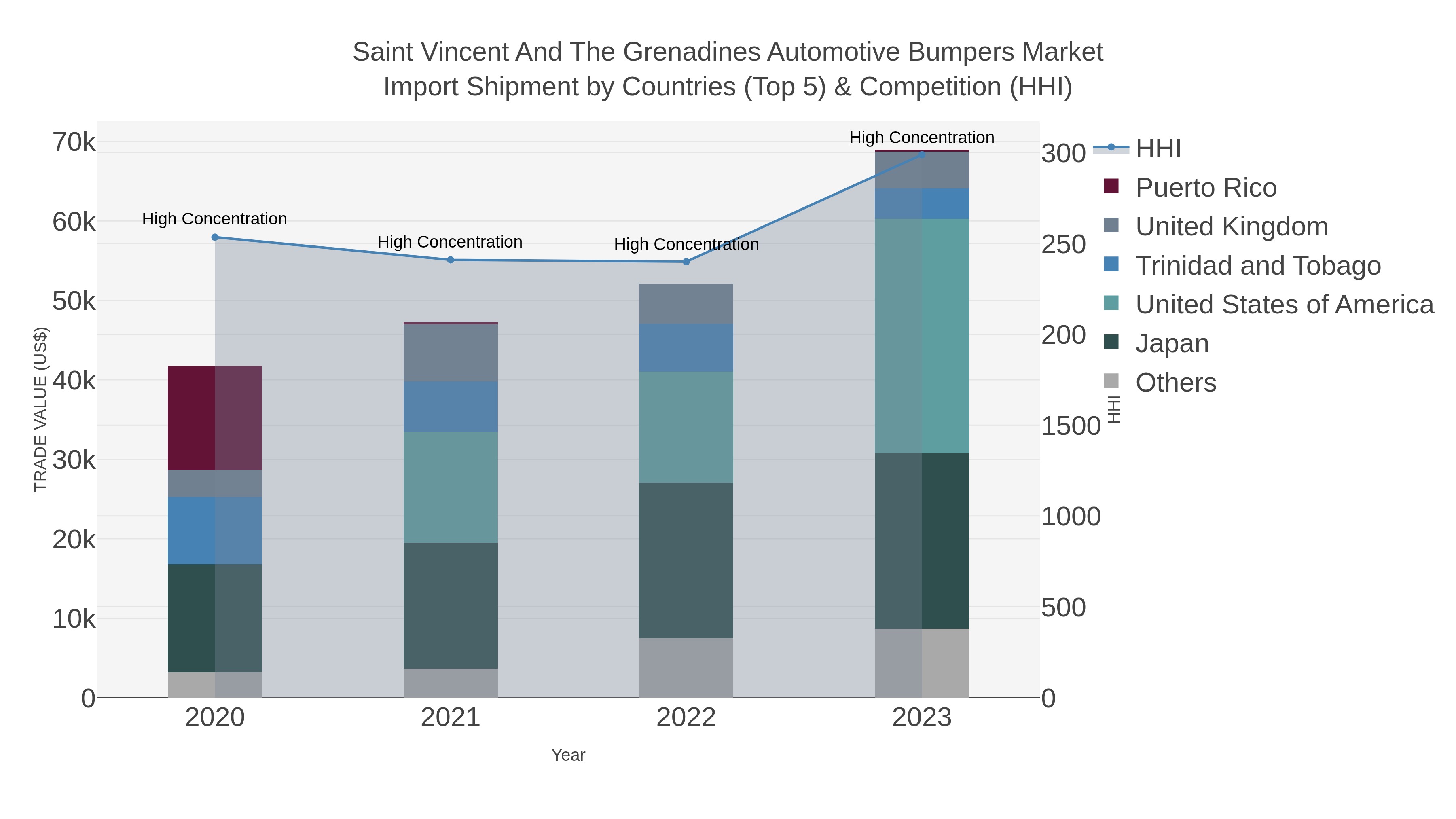 Saint Vincent And The Grenadines Automotive Bumpers Market Import Shipment by Countries (Top 5) & Competition (HHI)