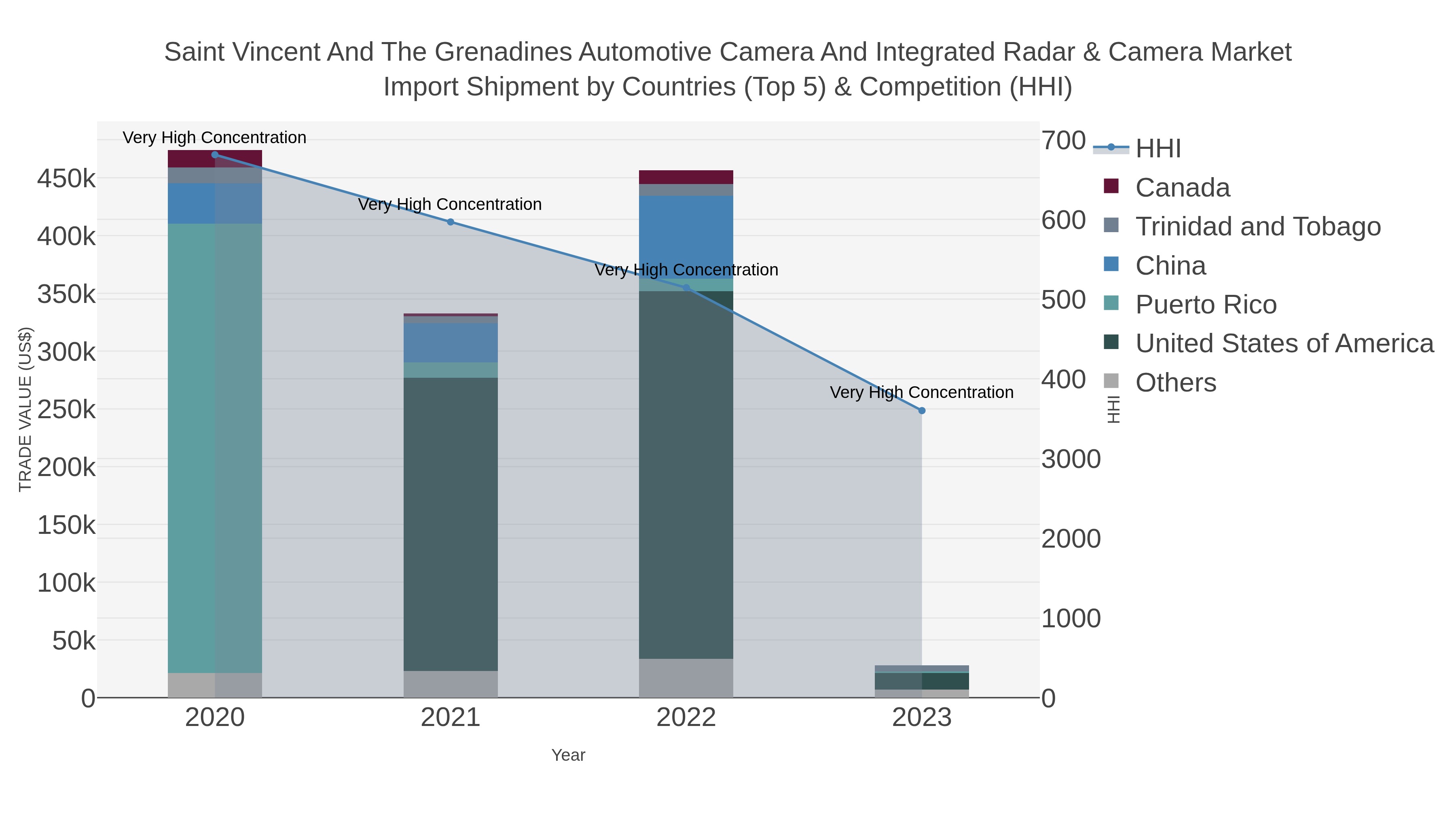 Saint Vincent And The Grenadines Automotive Camera And Integrated Radar & Camera Market Import Shipment by Countries (Top 5) & Competition (HHI)