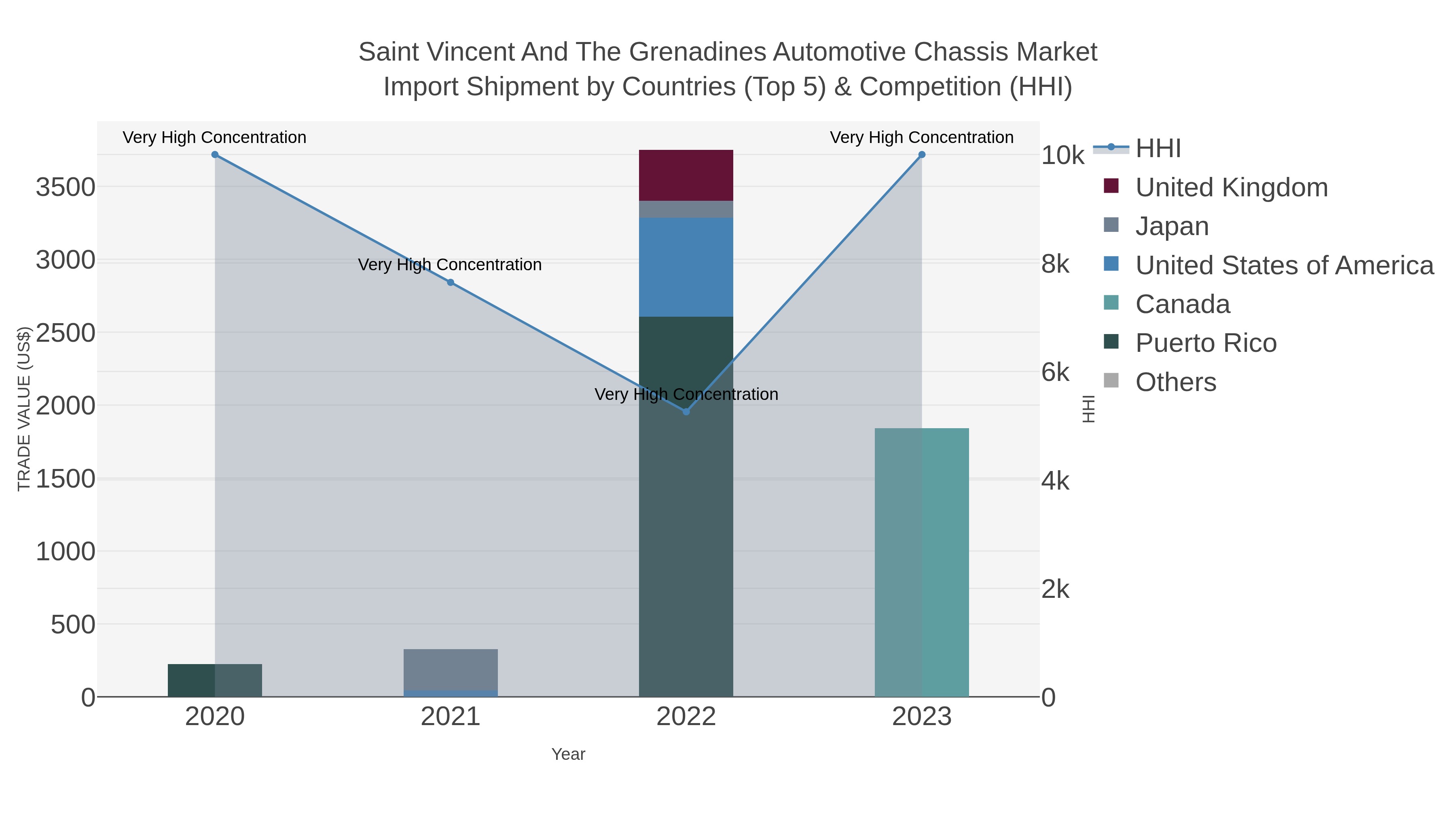 Saint Vincent And The Grenadines Automotive Chassis Market Import Shipment by Countries (Top 5) & Competition (HHI)