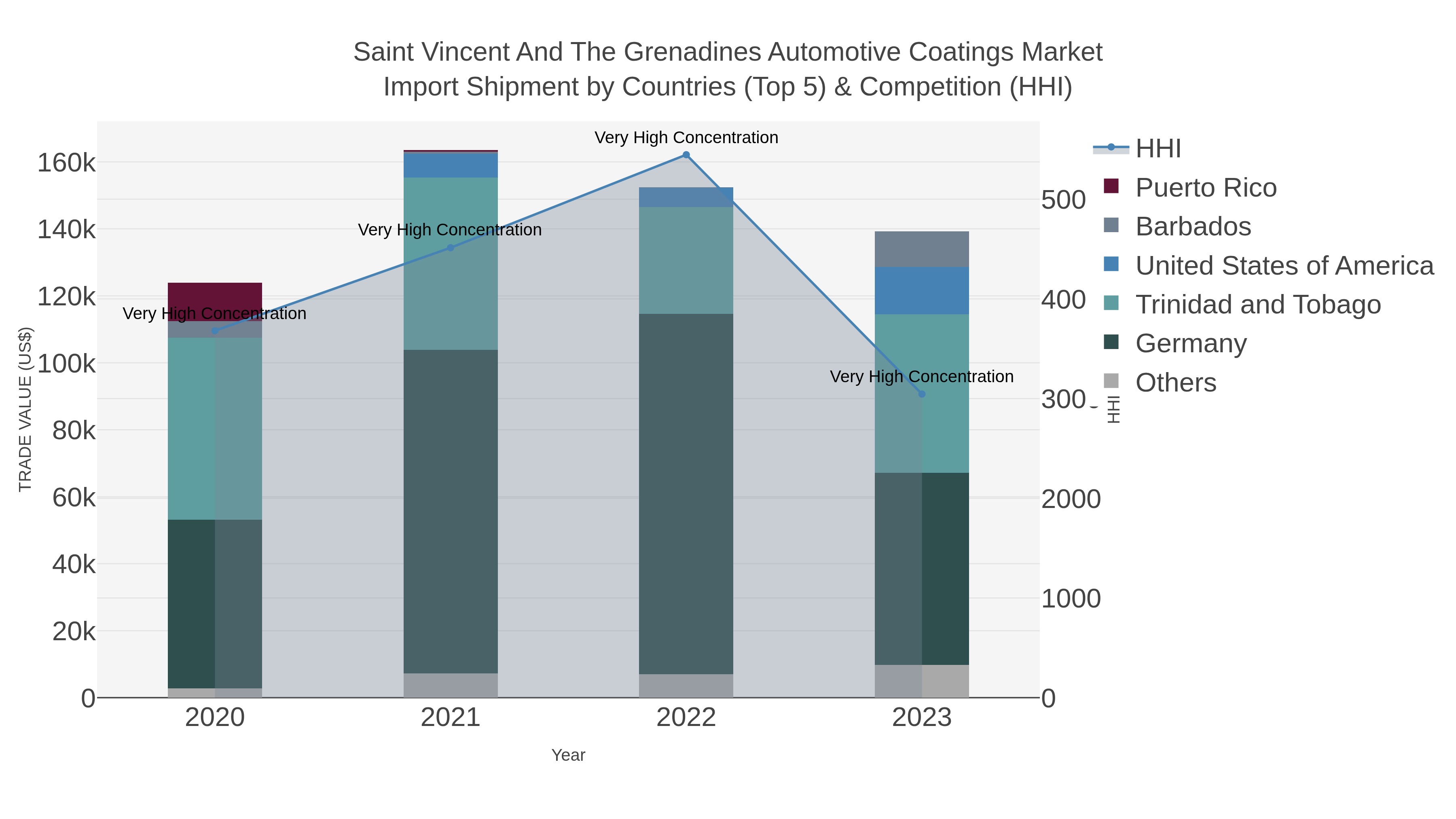Saint Vincent And The Grenadines Automotive Coatings Market Import Shipment by Countries (Top 5) & Competition (HHI)
