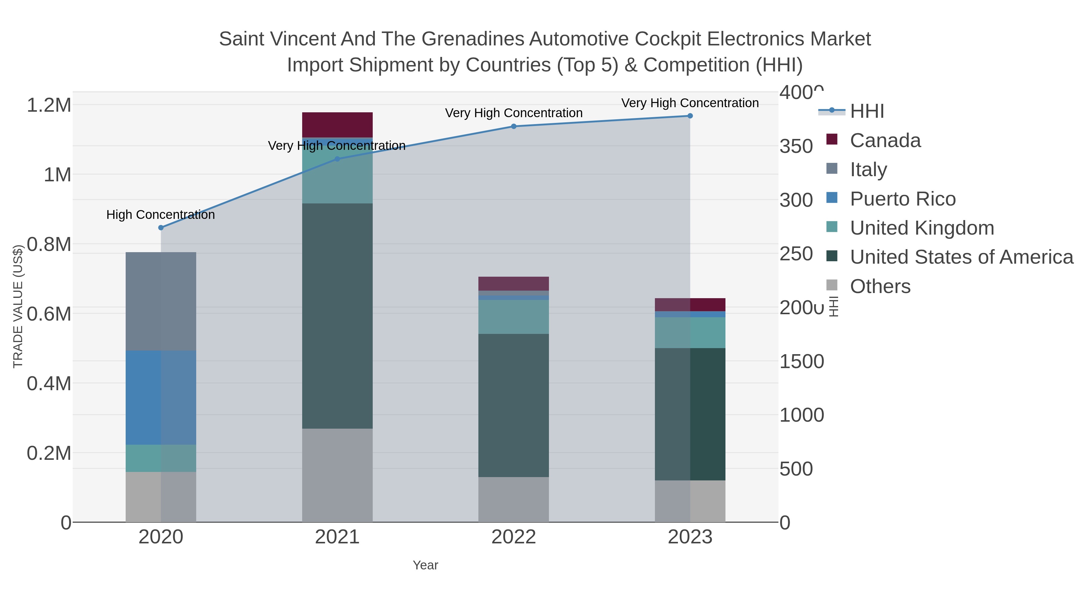 Saint Vincent And The Grenadines Automotive Cockpit Electronics Market Import Shipment by Countries (Top 5) & Competition (HHI)