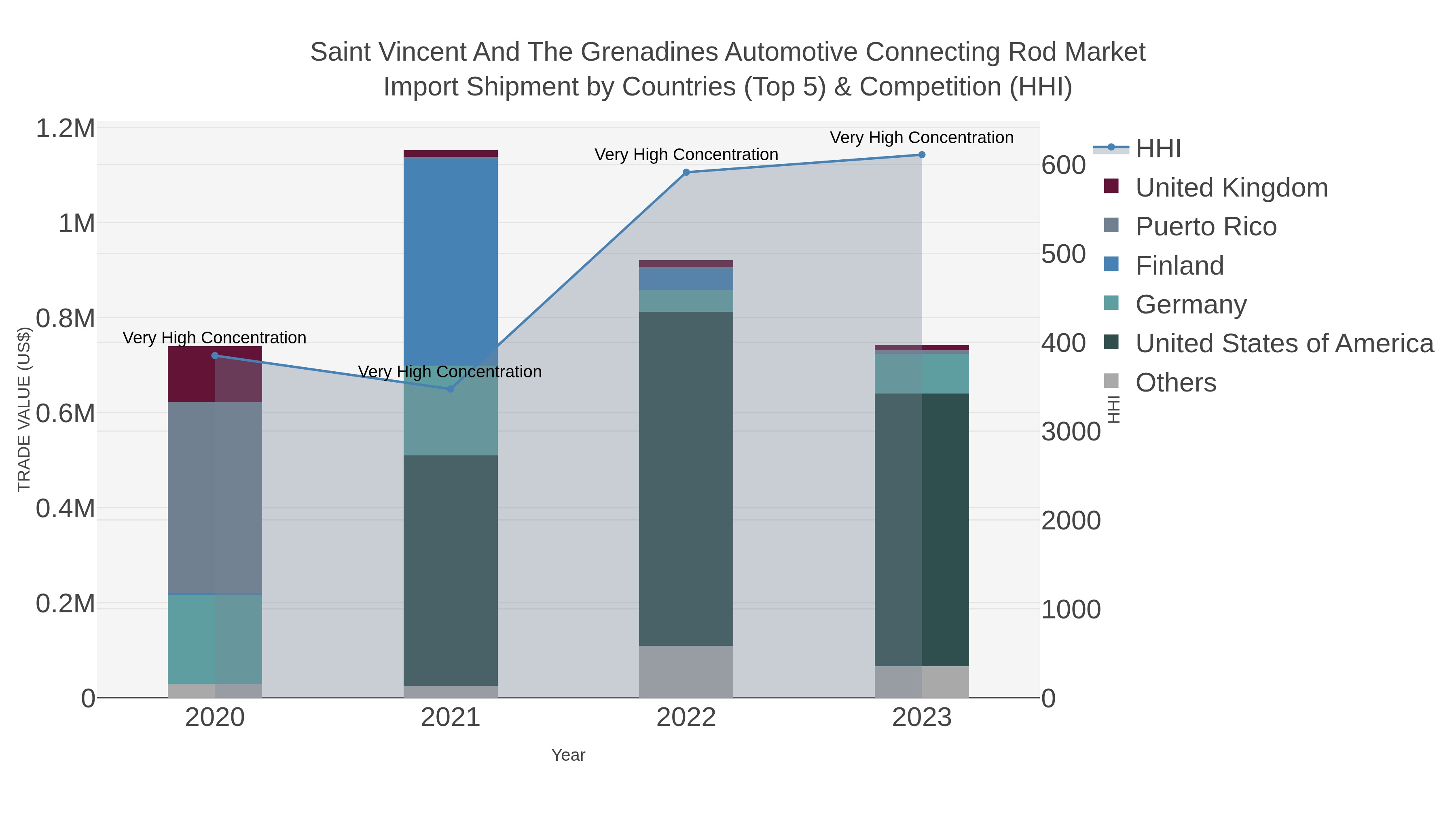 Saint Vincent And The Grenadines Automotive Connecting Rod Market Import Shipment by Countries (Top 5) & Competition (HHI)