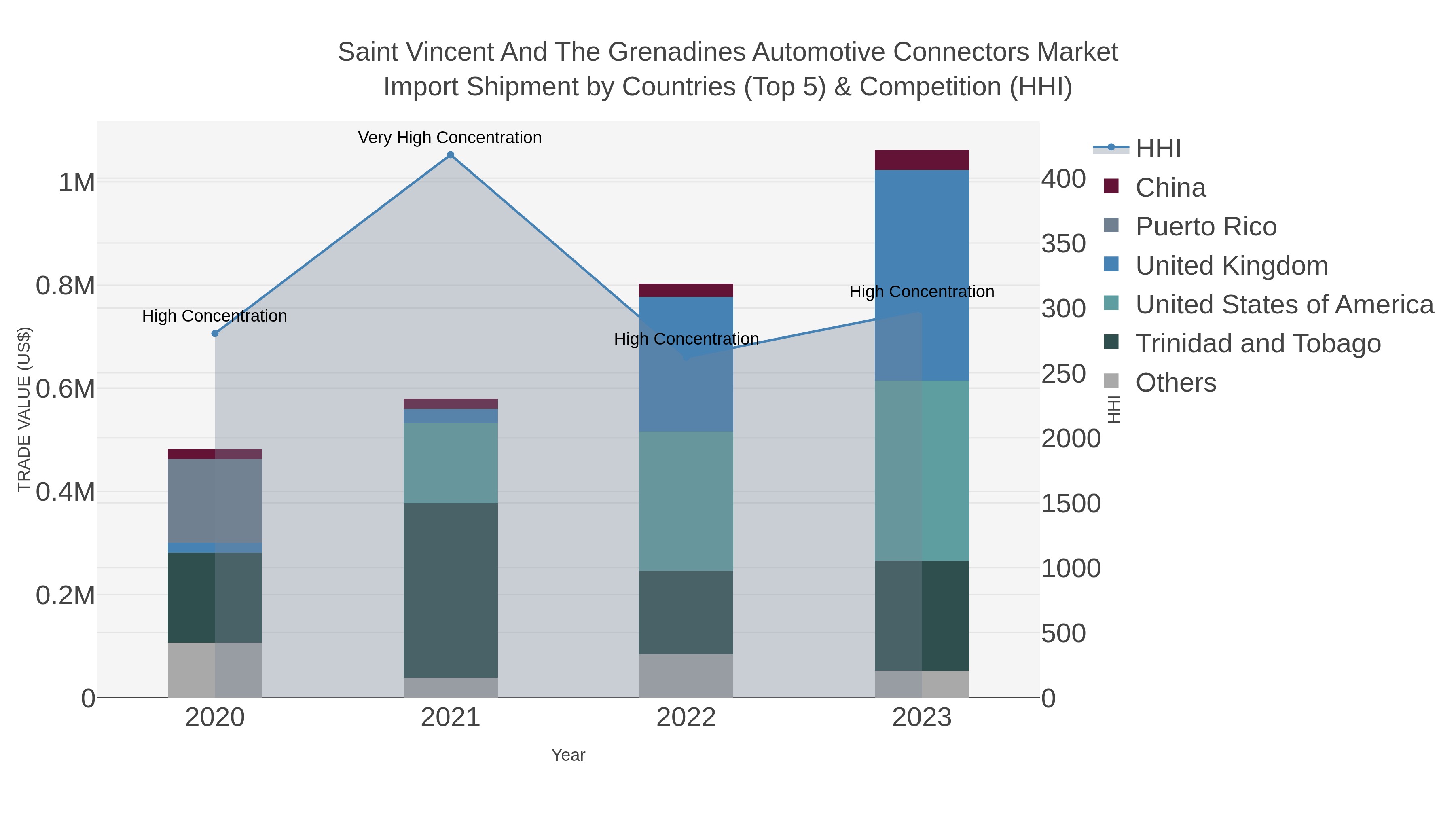 Saint Vincent And The Grenadines Automotive Connectors Market Import Shipment by Countries (Top 5) & Competition (HHI)