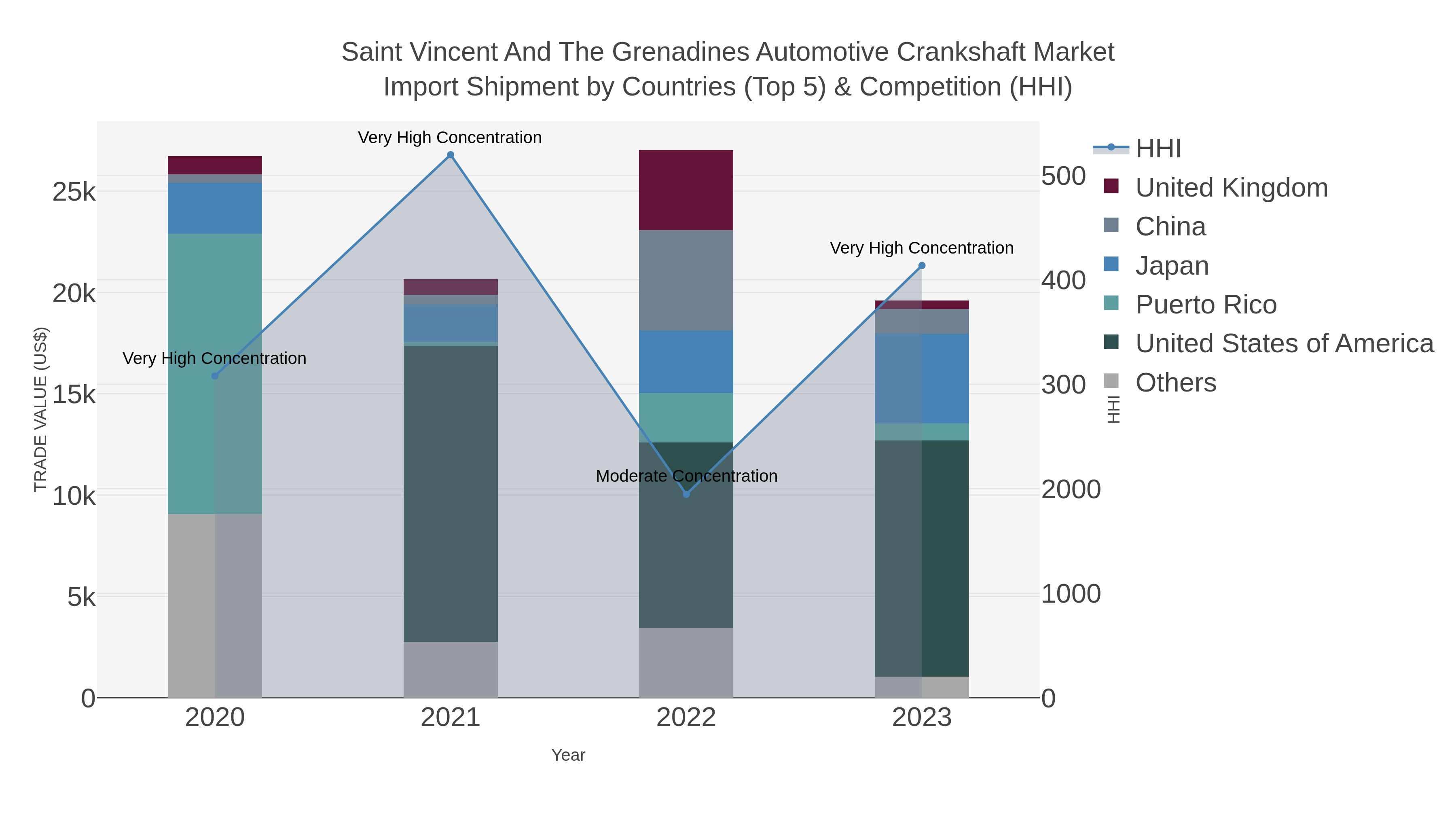 Saint Vincent And The Grenadines Automotive Crankshaft Market Import Shipment by Countries (Top 5) & Competition (HHI)
