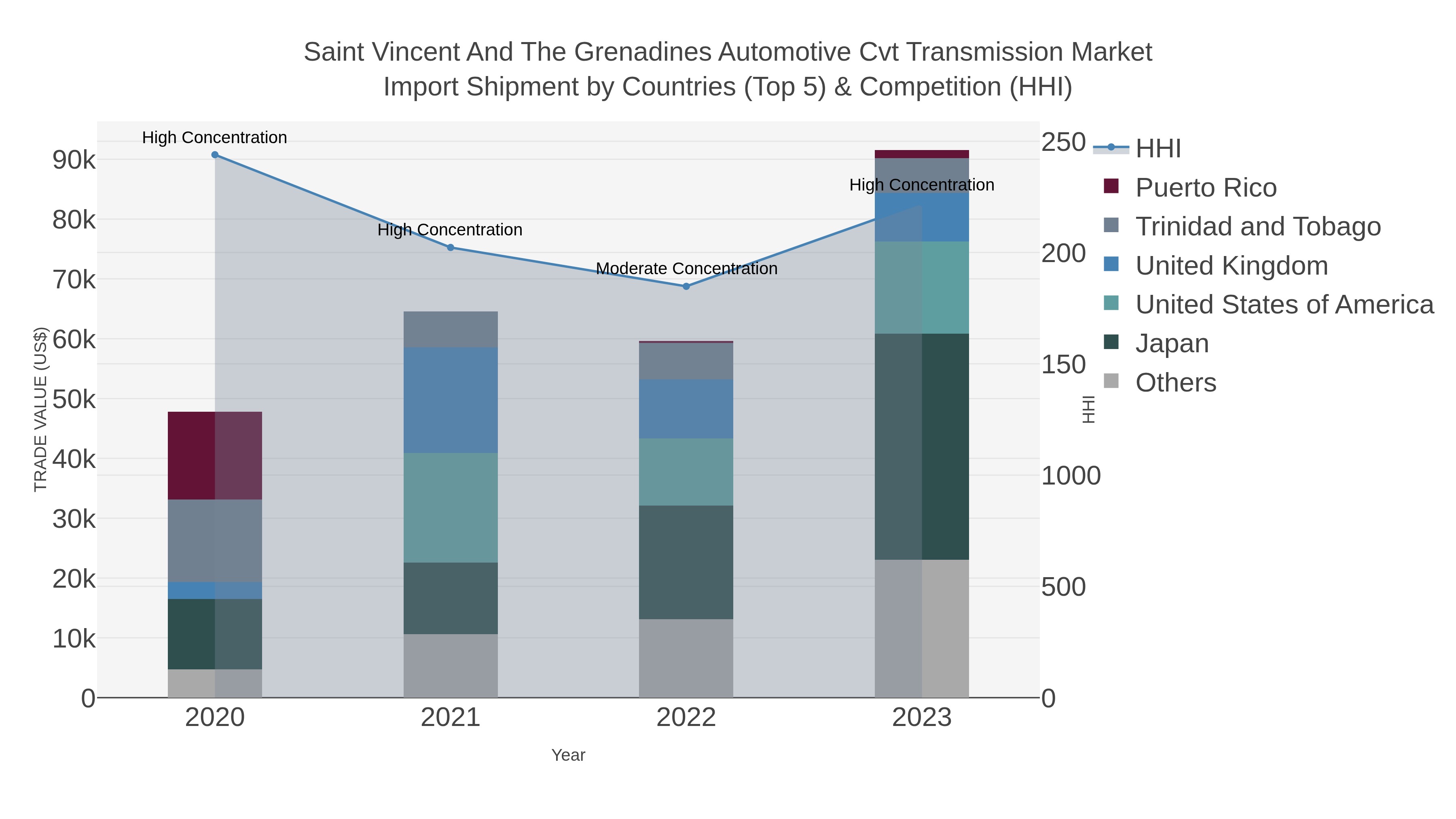 Saint Vincent And The Grenadines Automotive Cvt Transmission Market Import Shipment by Countries (Top 5) & Competition (HHI)