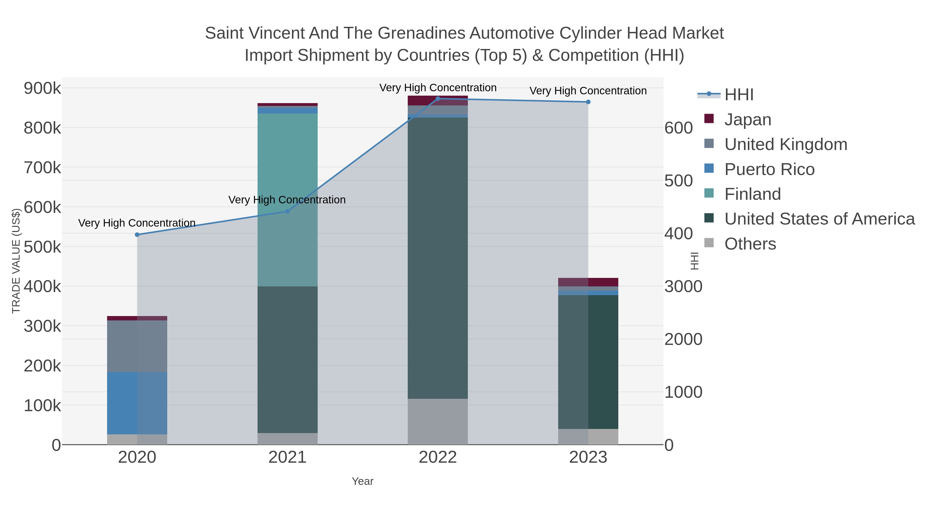 Saint Vincent And The Grenadines Automotive Cylinder Head Market Import Shipment by Countries (Top 5) & Competition (HHI)