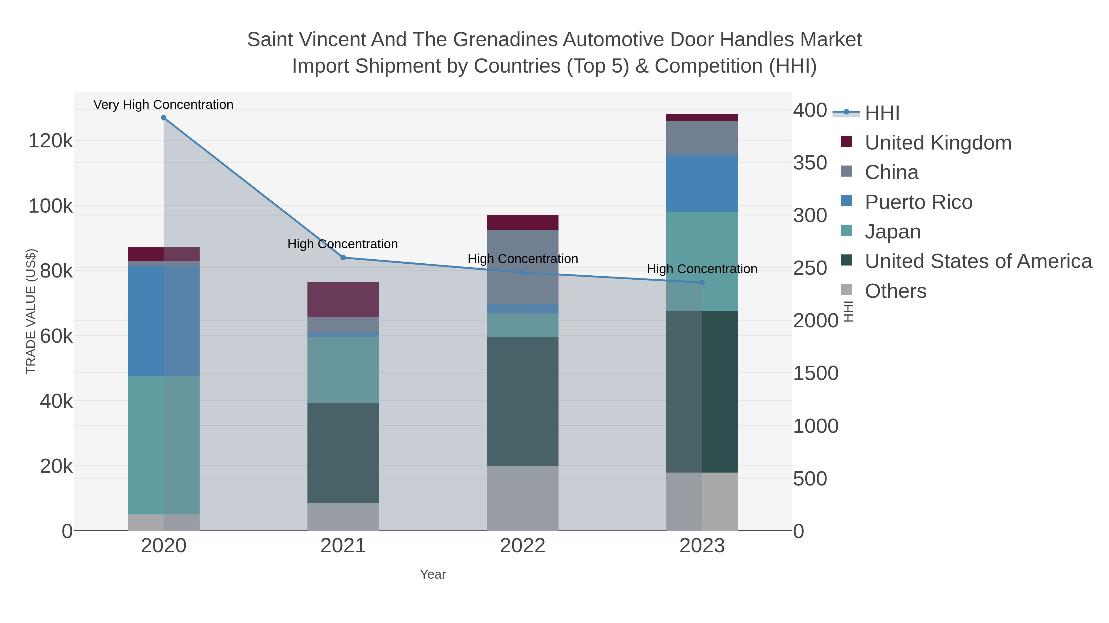 Saint Vincent And The Grenadines Automotive Door Handles Market Import Shipment by Countries (Top 5) & Competition (HHI)