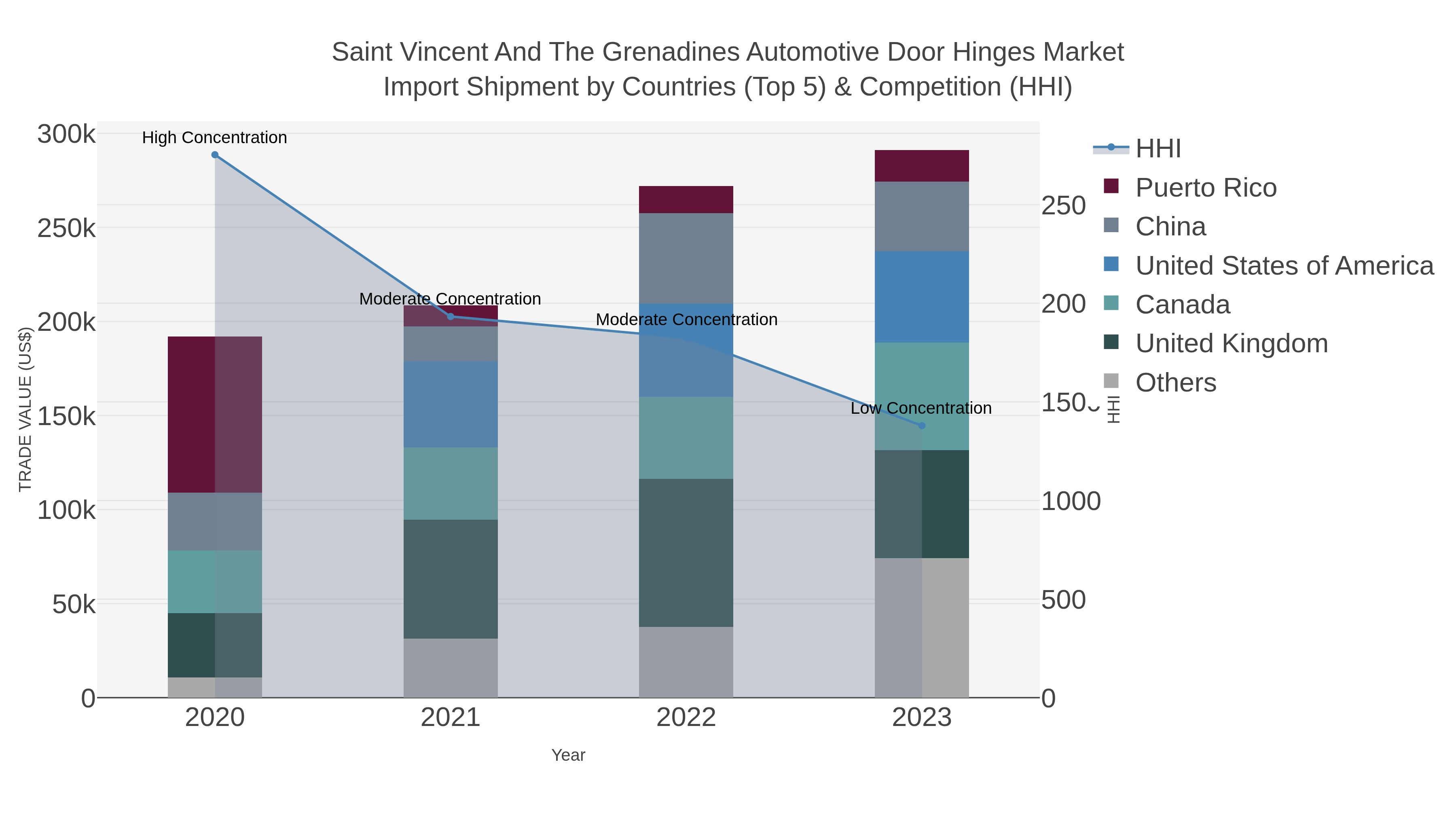 Saint Vincent And The Grenadines Automotive Door Hinges Market Import Shipment by Countries (Top 5) & Competition (HHI)