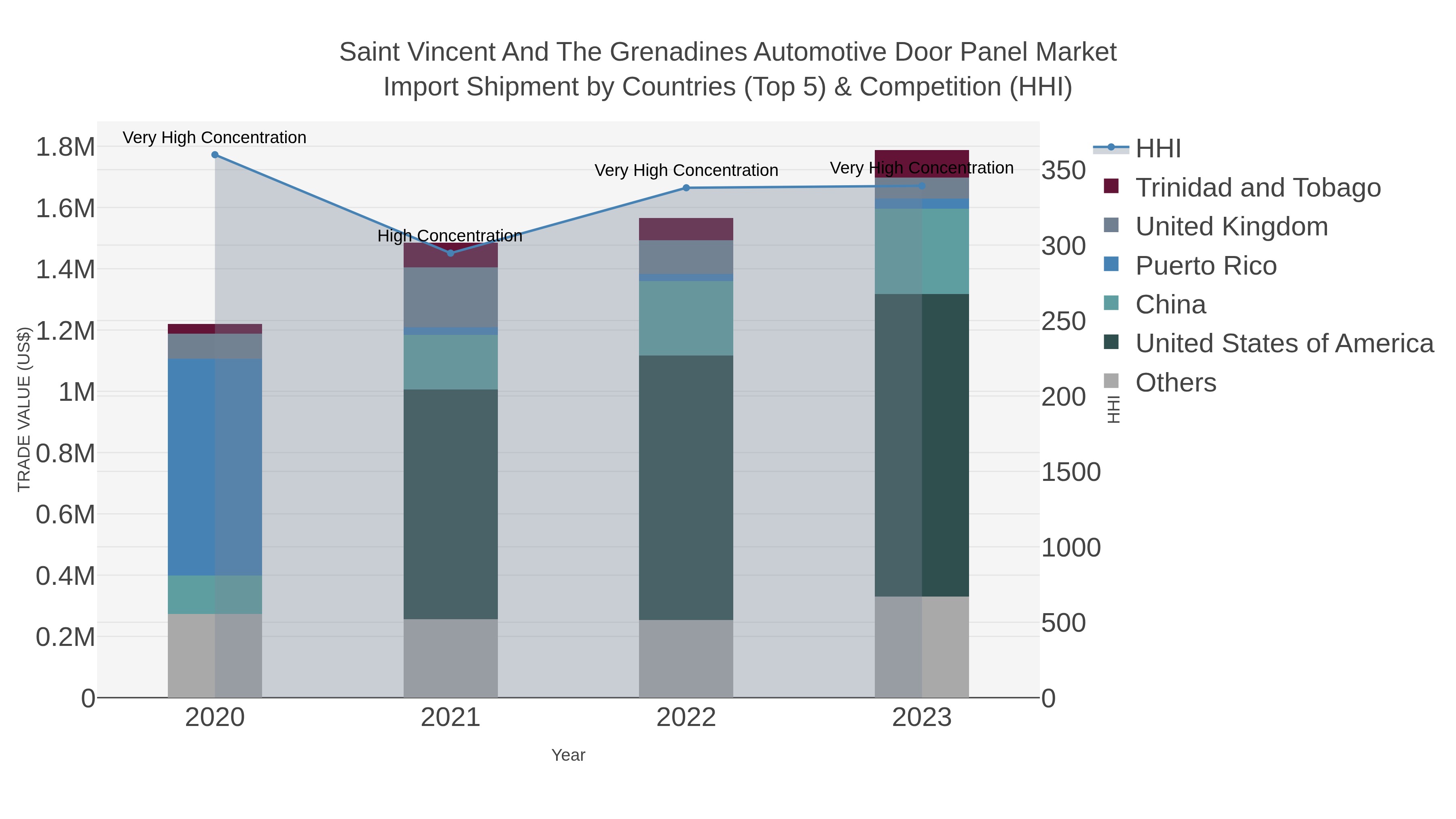 Saint Vincent And The Grenadines Automotive Door Panel Market Import Shipment by Countries (Top 5) & Competition (HHI)