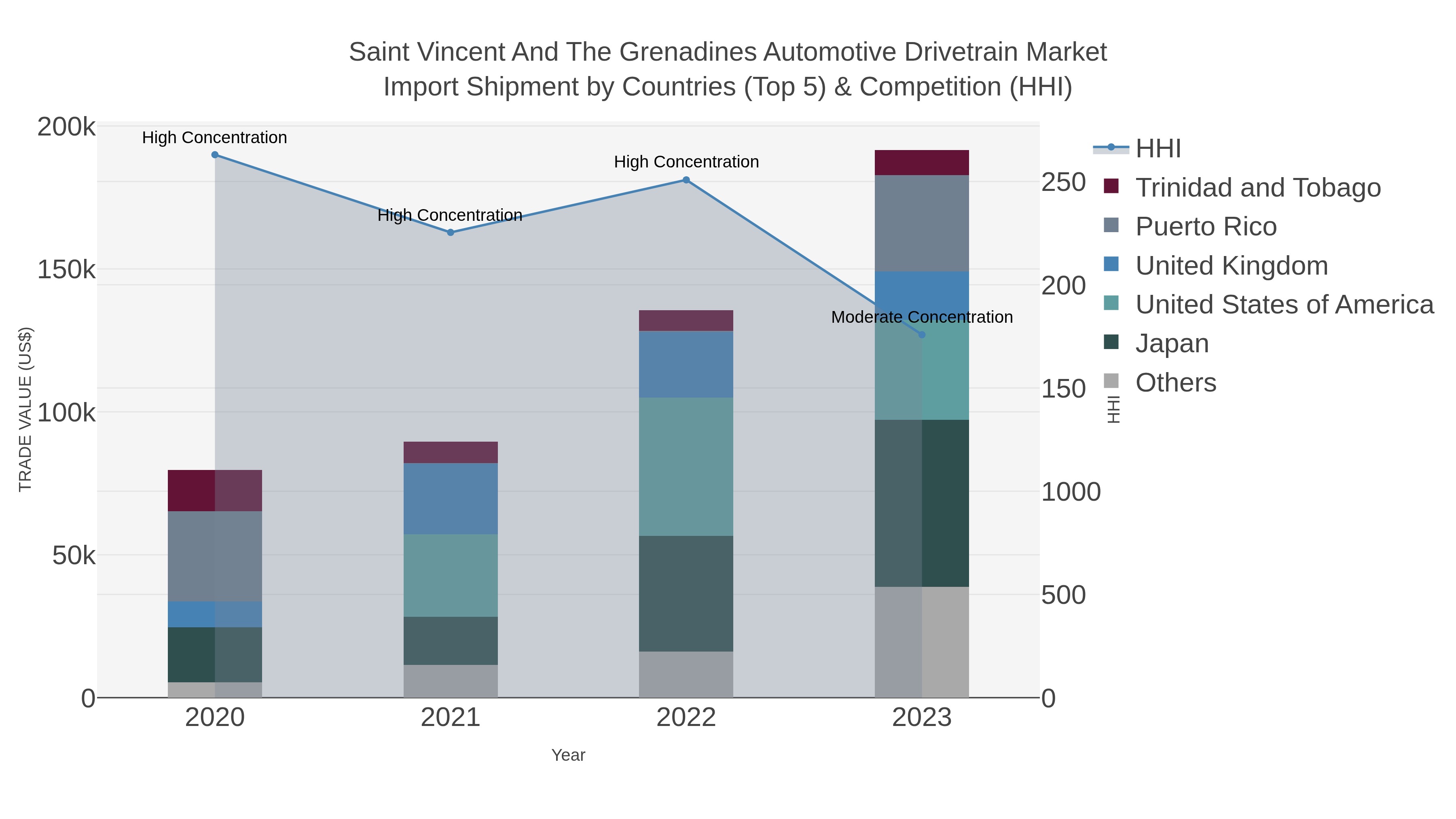 Saint Vincent And The Grenadines Automotive Drivetrain Market Import Shipment by Countries (Top 5) & Competition (HHI)