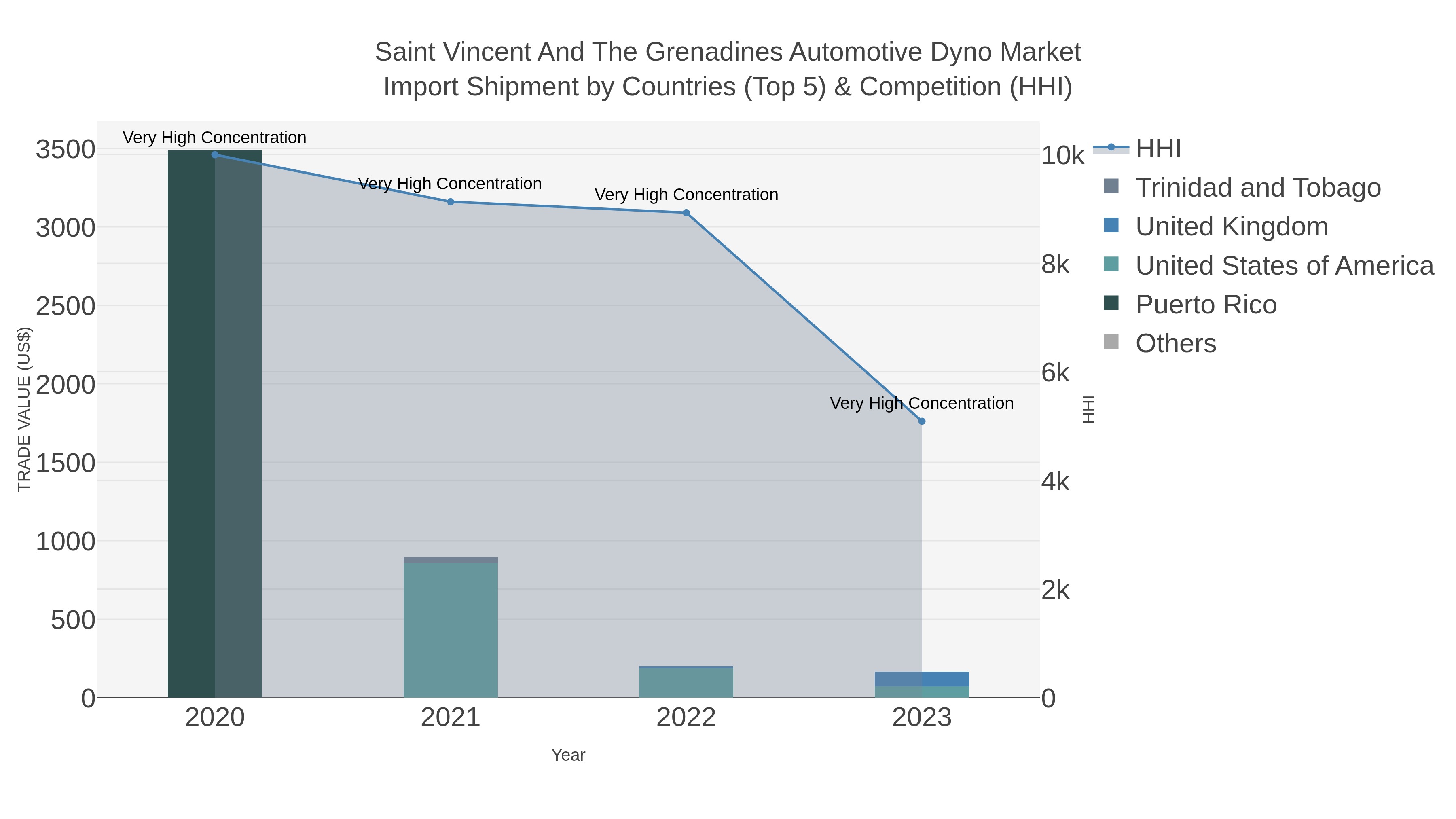 Saint Vincent And The Grenadines Automotive Dyno Market Import Shipment by Countries (Top 5) & Competition (HHI)