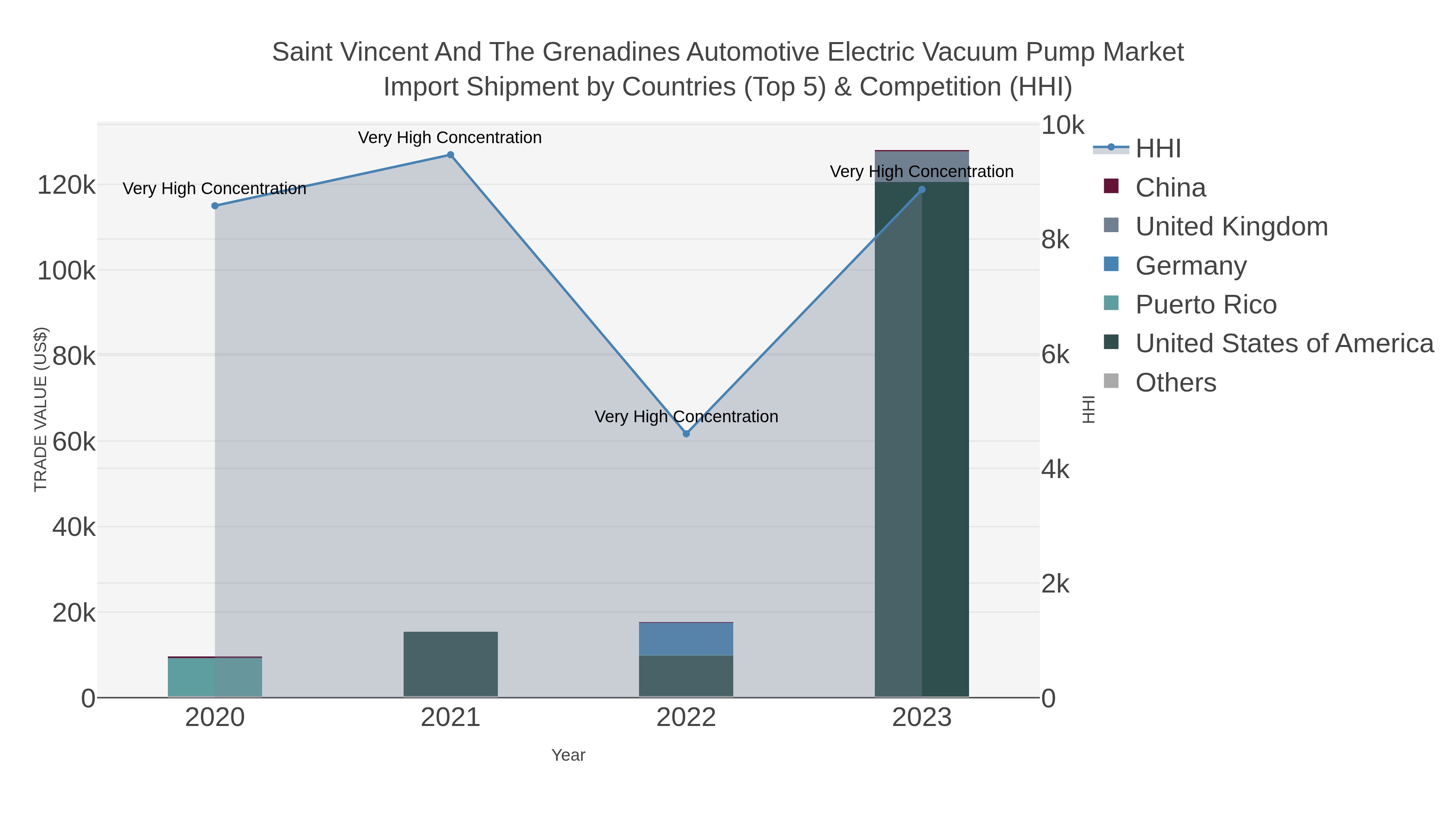 Saint Vincent And The Grenadines Automotive Electric Vacuum Pump Market Import Shipment by Countries (Top 5) & Competition (HHI)