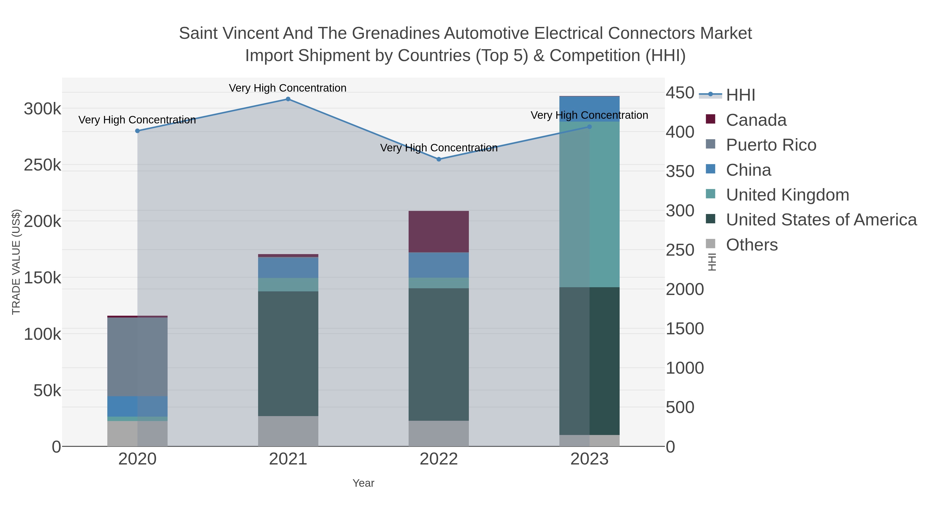 Saint Vincent And The Grenadines Automotive Electrical Connectors Market Import Shipment by Countries (Top 5) & Competition (HHI)