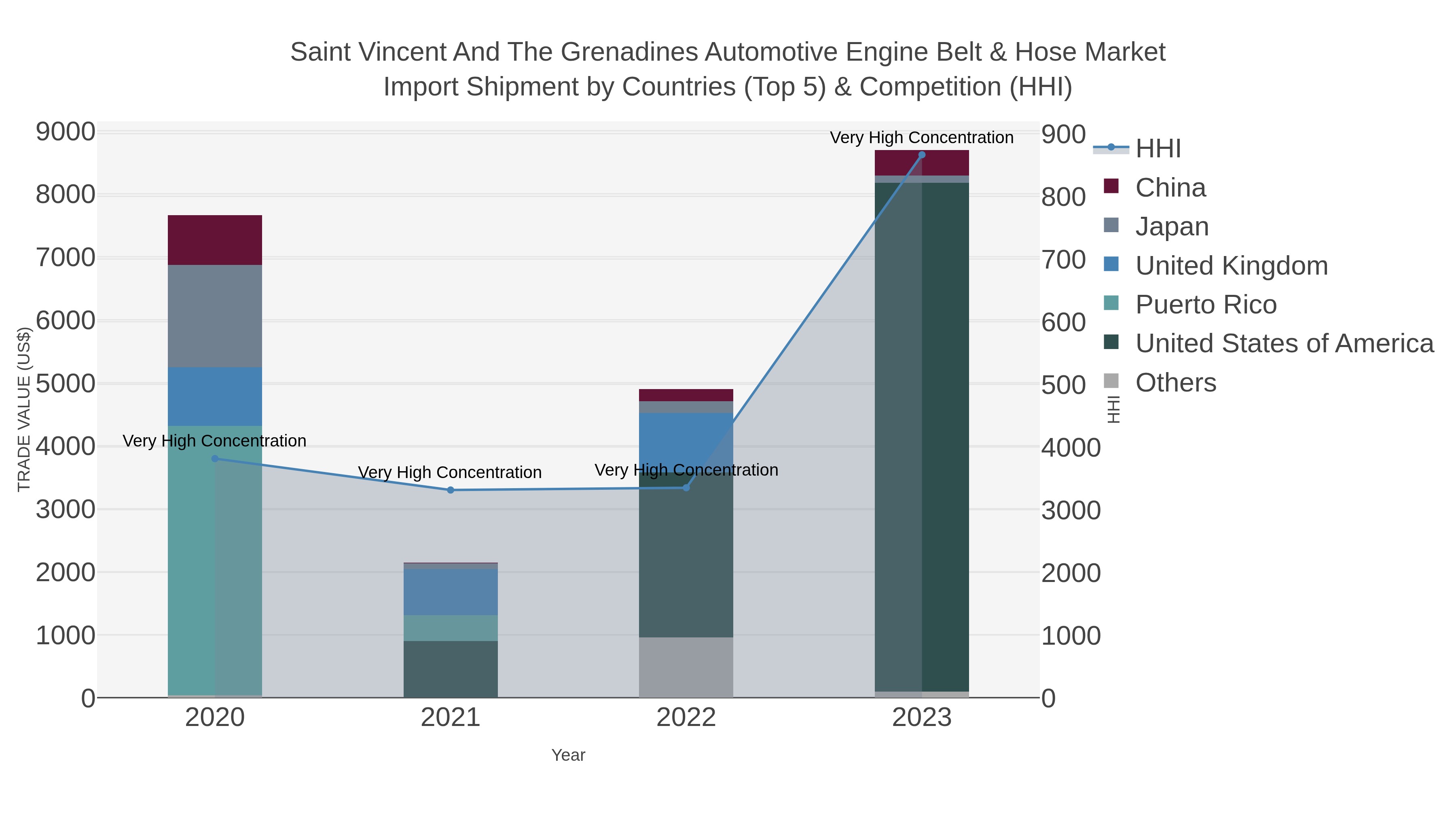 Saint Vincent And The Grenadines Automotive Engine Belt & Hose Market Import Shipment by Countries (Top 5) & Competition (HHI)