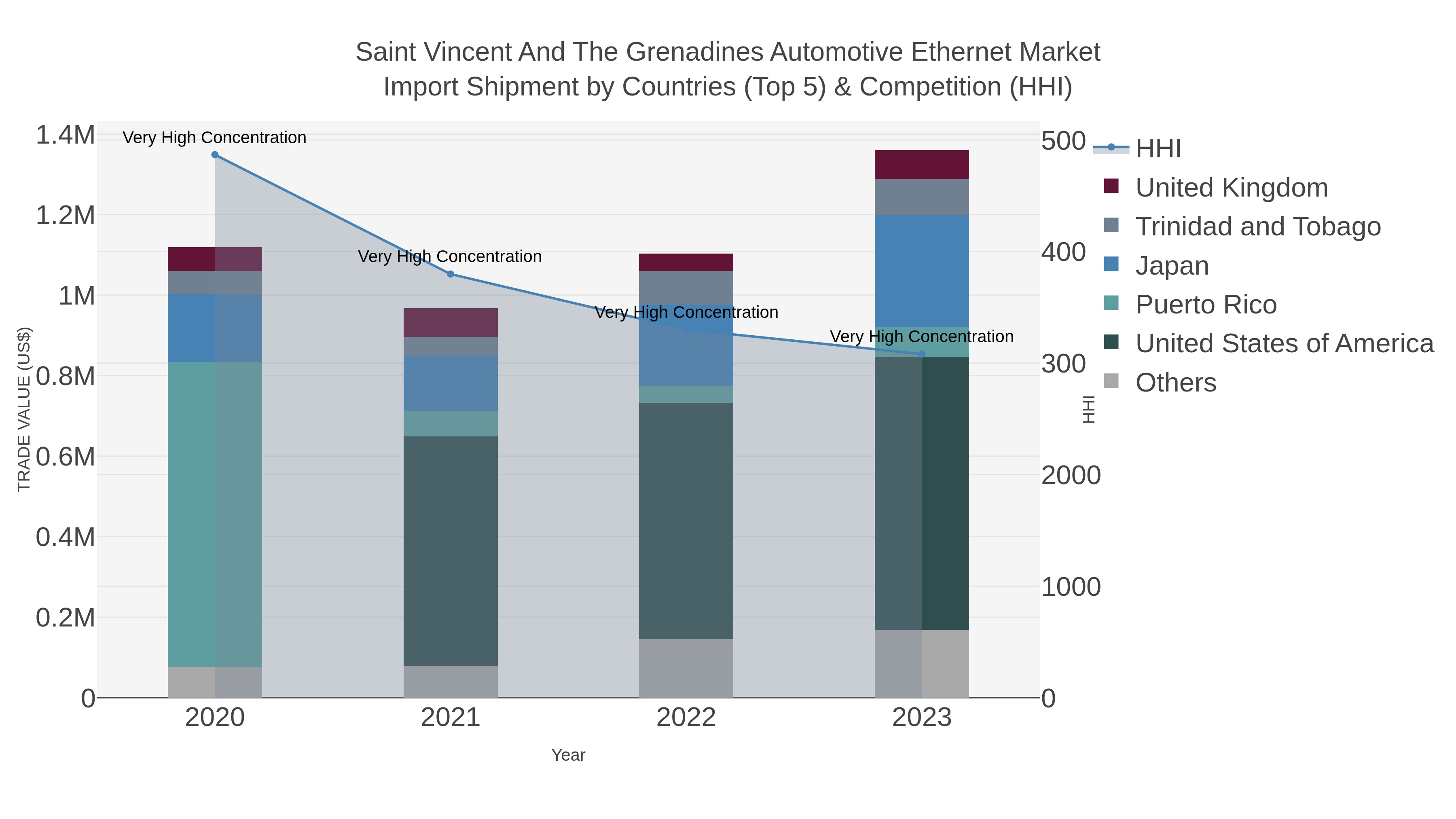 Saint Vincent And The Grenadines Automotive Ethernet Market Import Shipment by Countries (Top 5) & Competition (HHI)