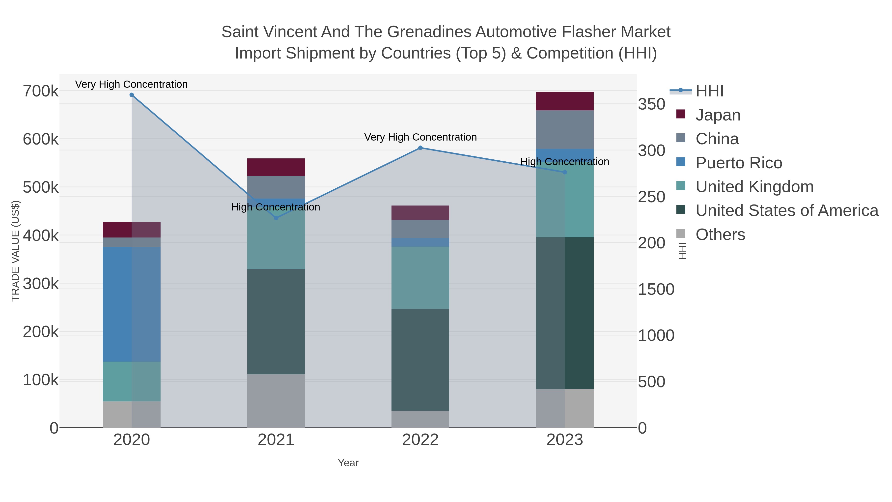 Saint Vincent And The Grenadines Automotive Flasher Market Import Shipment by Countries (Top 5) & Competition (HHI)