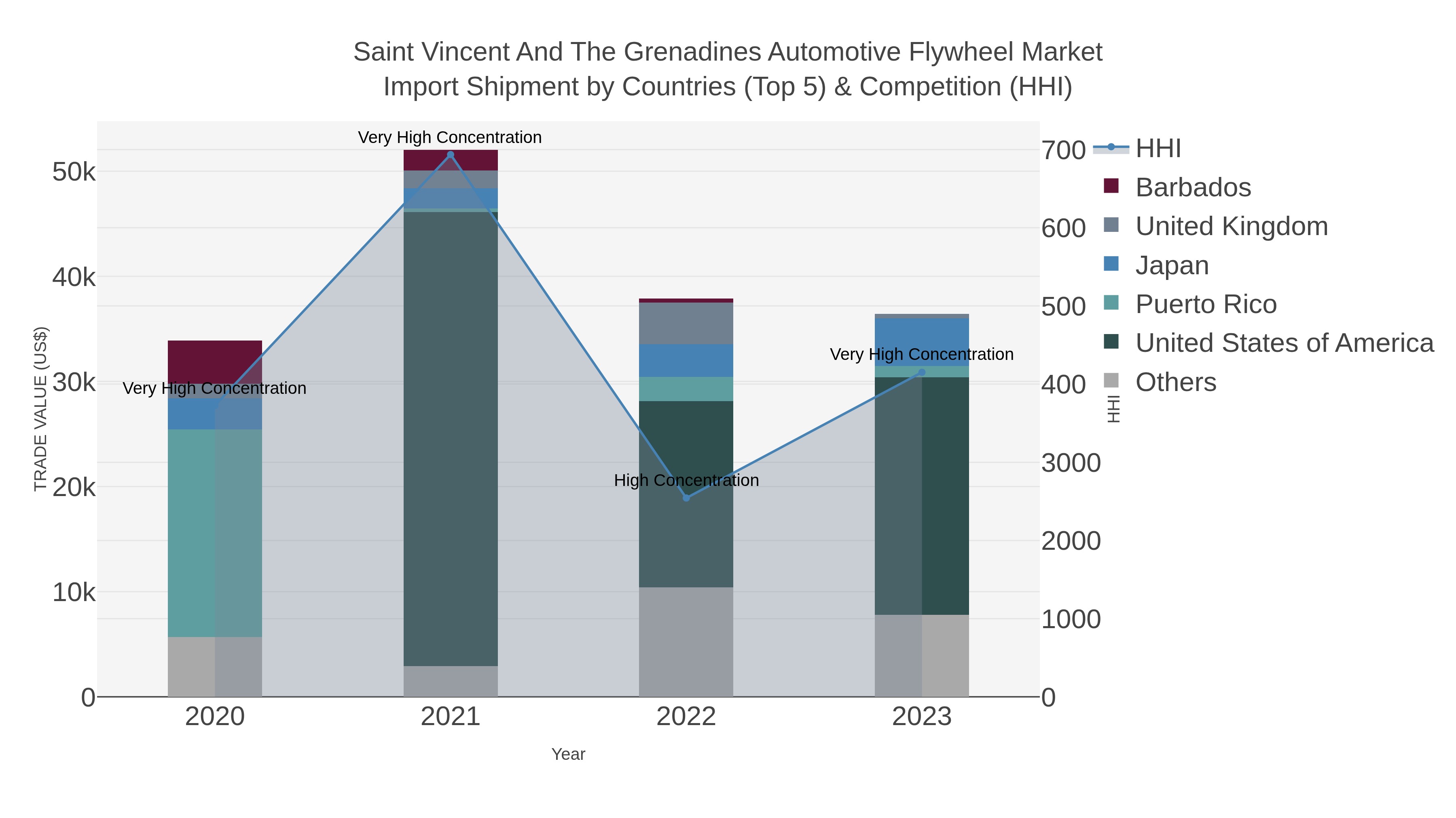 Saint Vincent And The Grenadines Automotive Flywheel Market Import Shipment by Countries (Top 5) & Competition (HHI)