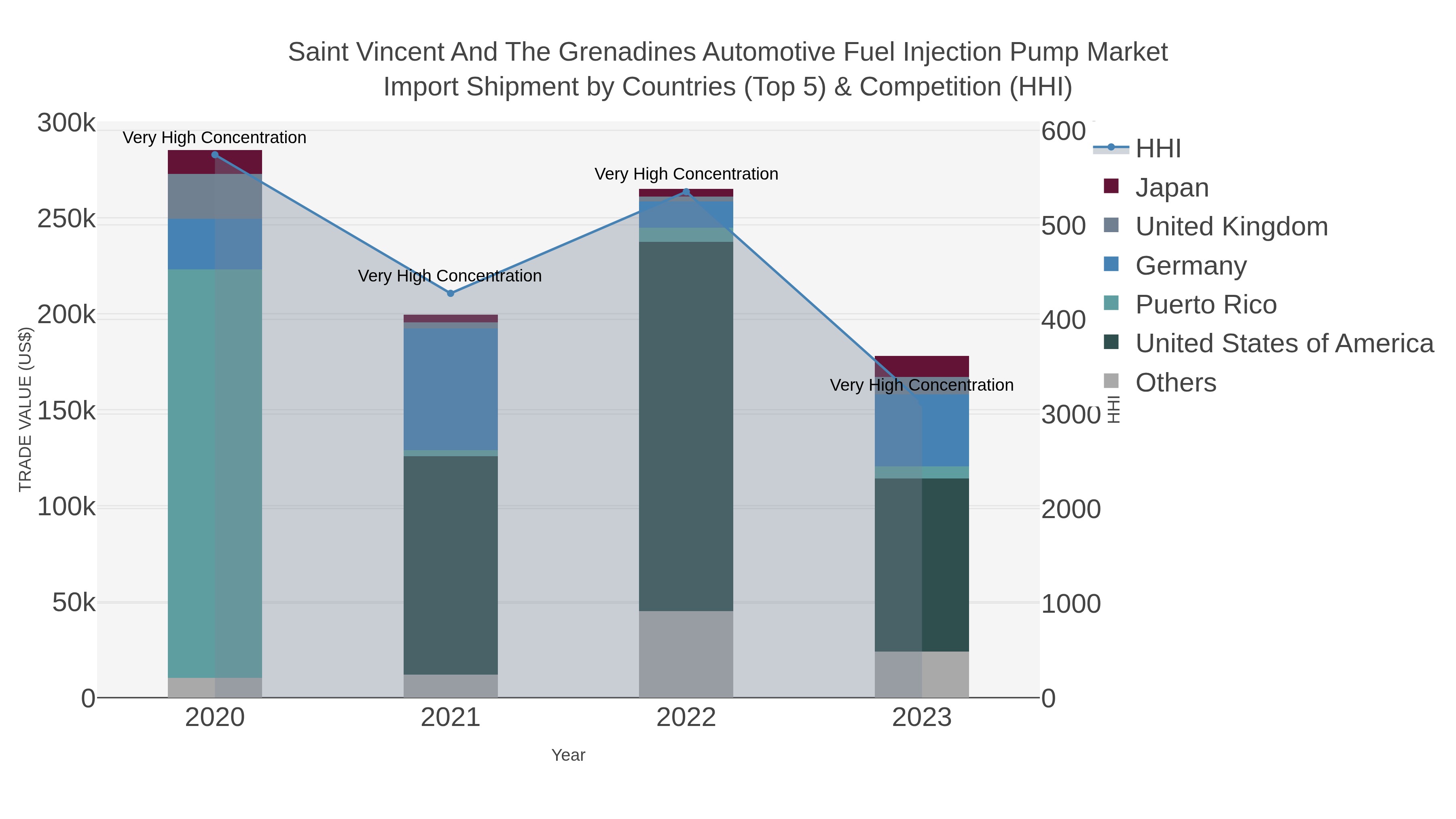 Saint Vincent And The Grenadines Automotive Fuel Injection Pump Market Import Shipment by Countries (Top 5) & Competition (HHI)