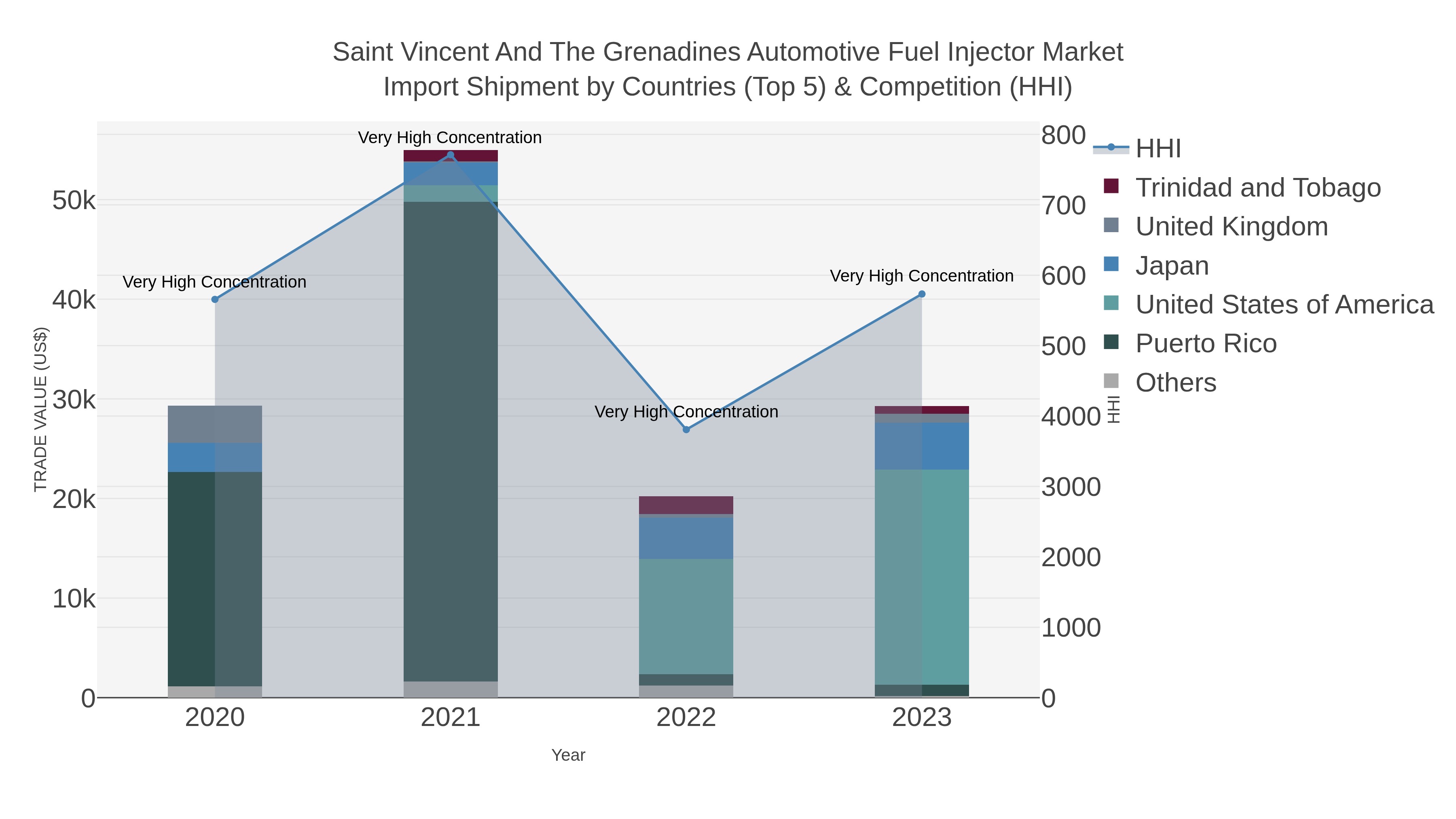Saint Vincent And The Grenadines Automotive Fuel Injector Market Import Shipment by Countries (Top 5) & Competition (HHI)