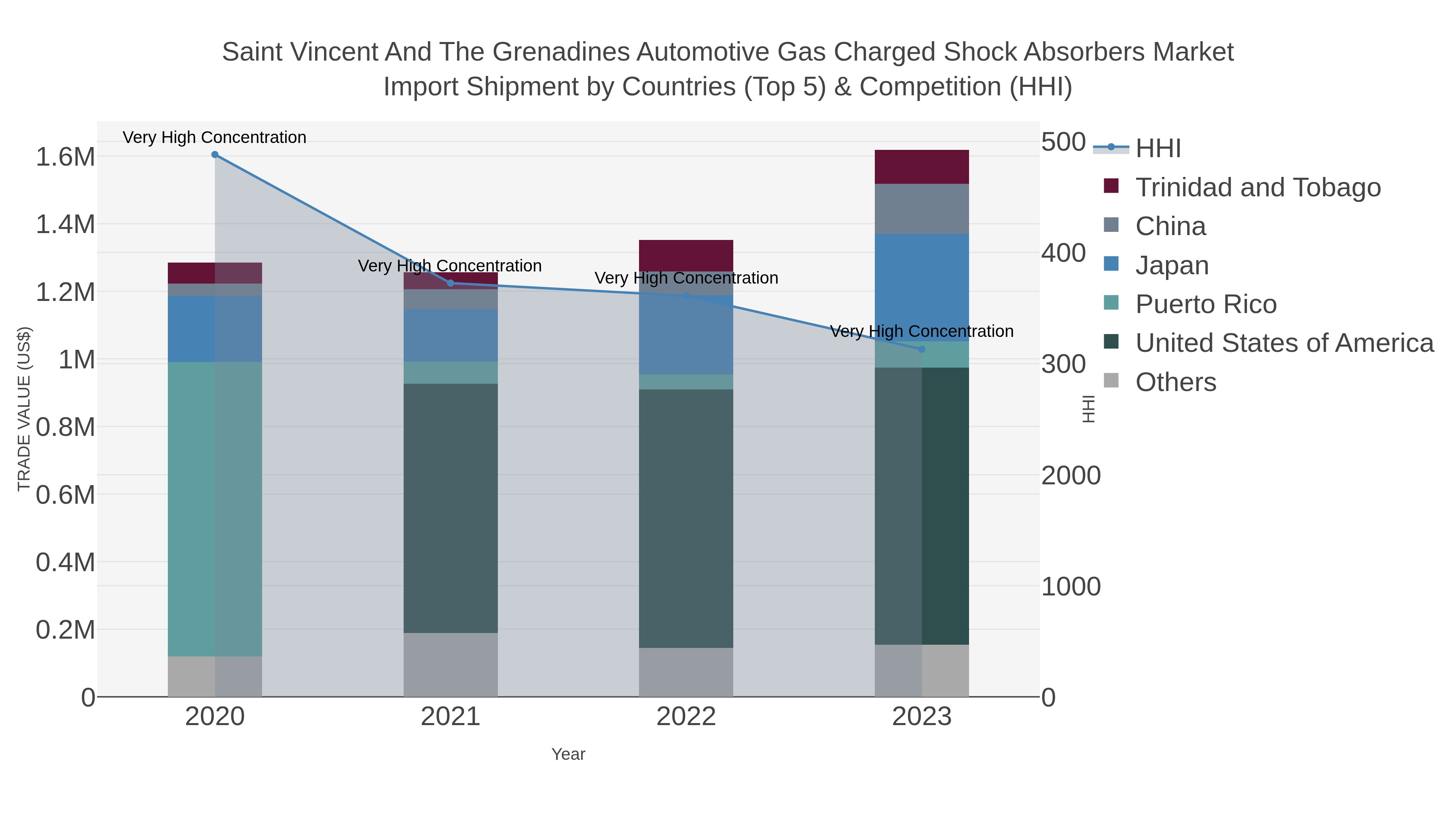 Saint Vincent And The Grenadines Automotive Gas Charged Shock Absorbers Market Import Shipment by Countries (Top 5) & Competition (HHI)