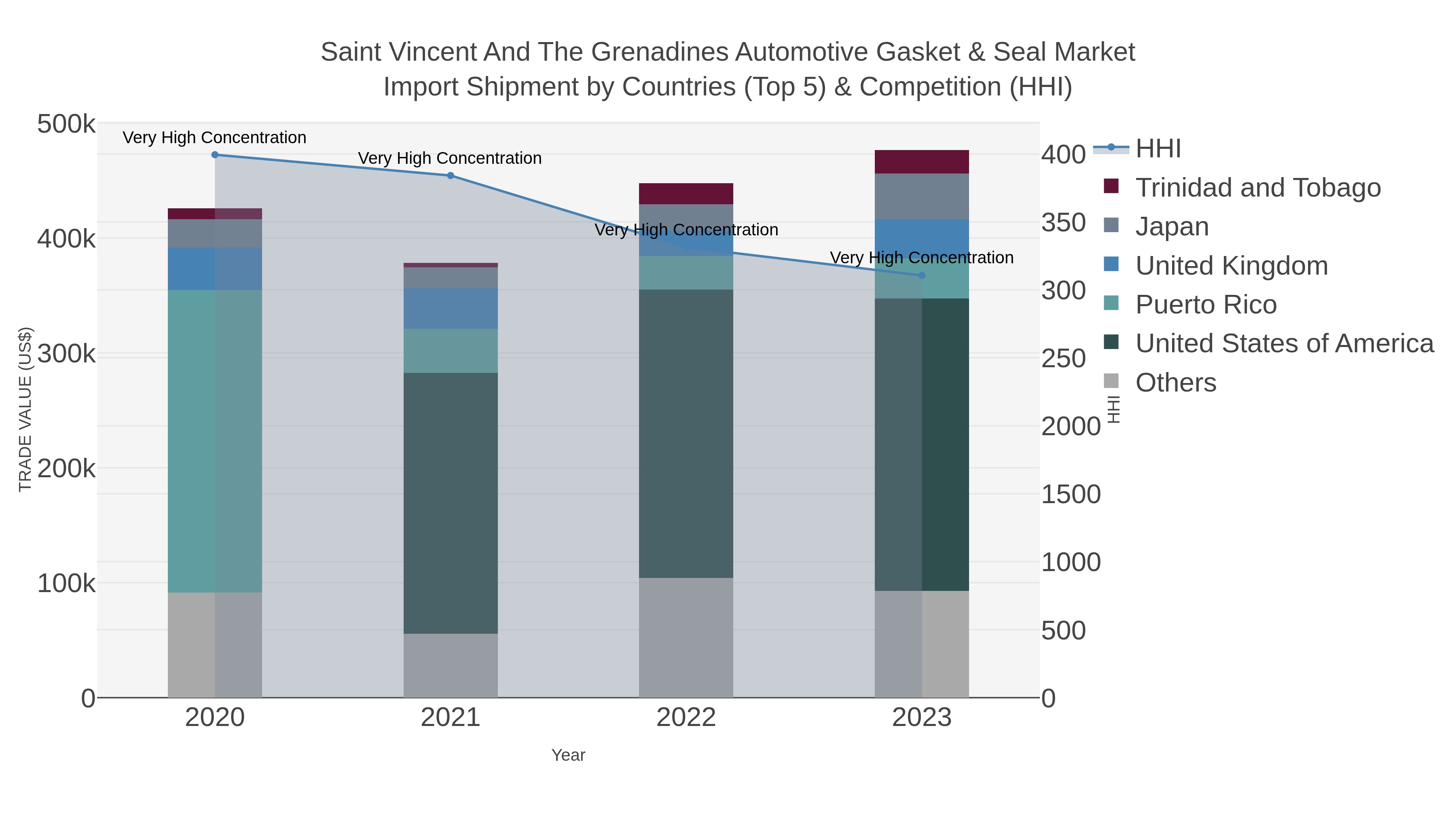 Saint Vincent And The Grenadines Automotive Gasket & Seal Market Import Shipment by Countries (Top 5) & Competition (HHI)