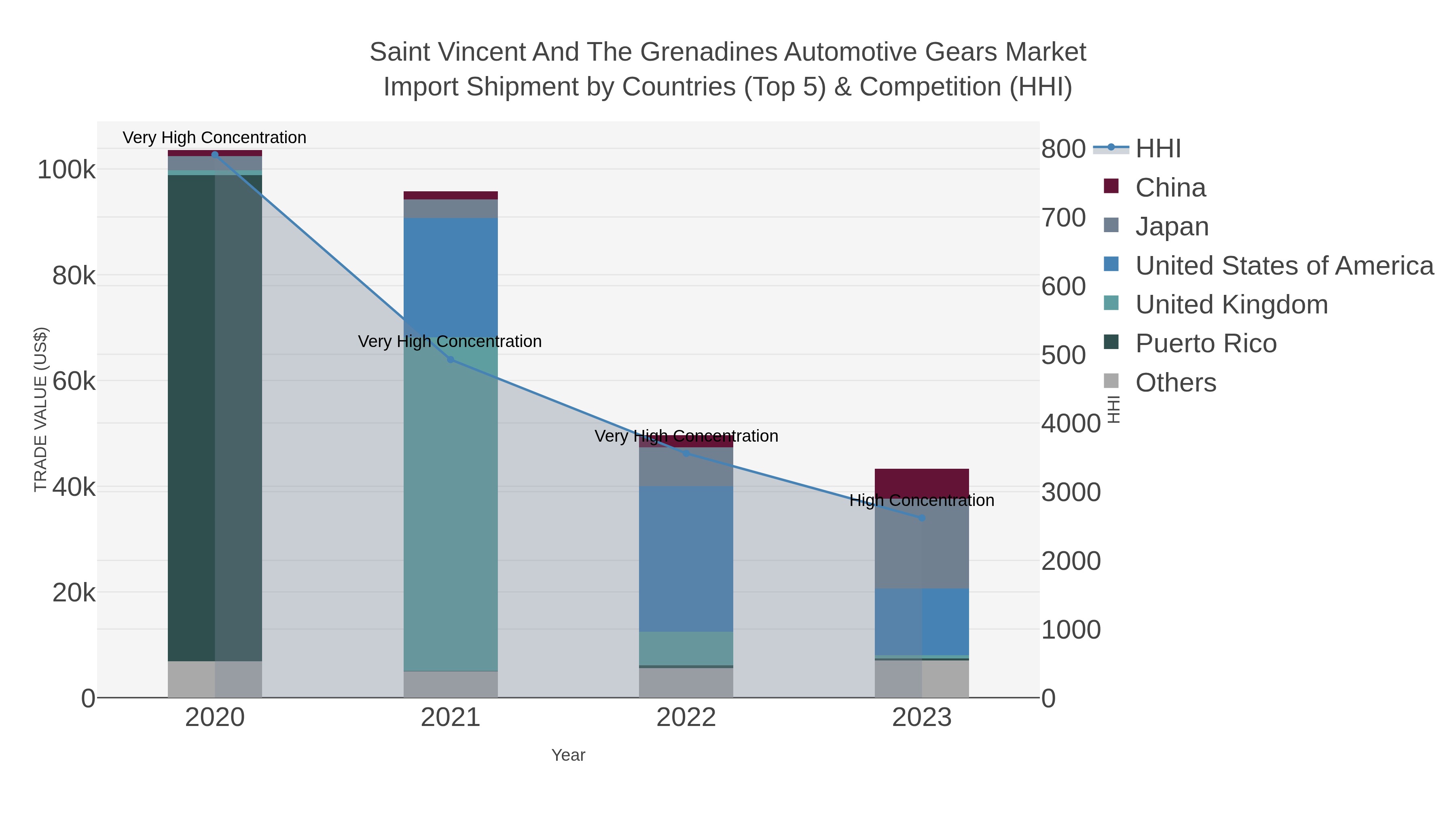 Saint Vincent And The Grenadines Automotive Gears Market Import Shipment by Countries (Top 5) & Competition (HHI)