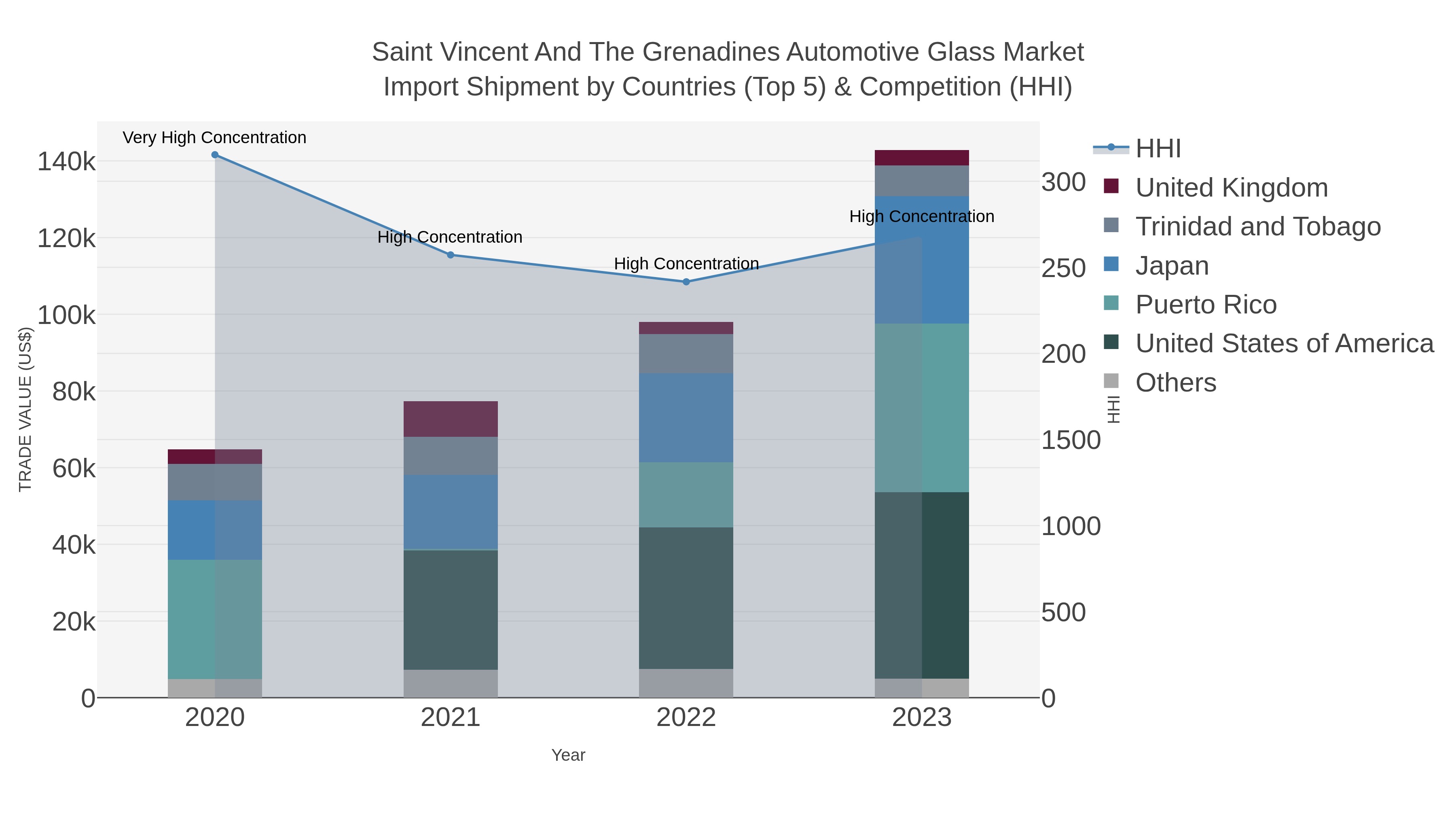 Saint Vincent And The Grenadines Automotive Glass Market Import Shipment by Countries (Top 5) & Competition (HHI)