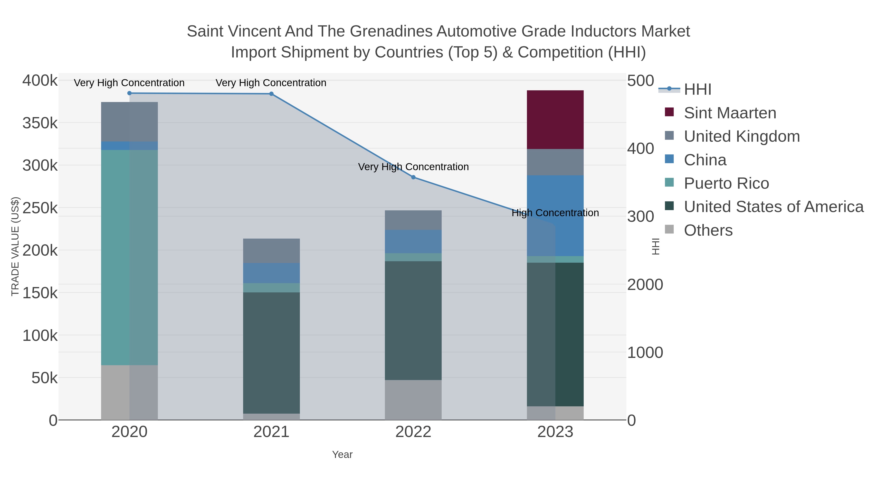 Saint Vincent And The Grenadines Automotive Grade Inductors Market Import Shipment by Countries (Top 5) & Competition (HHI)