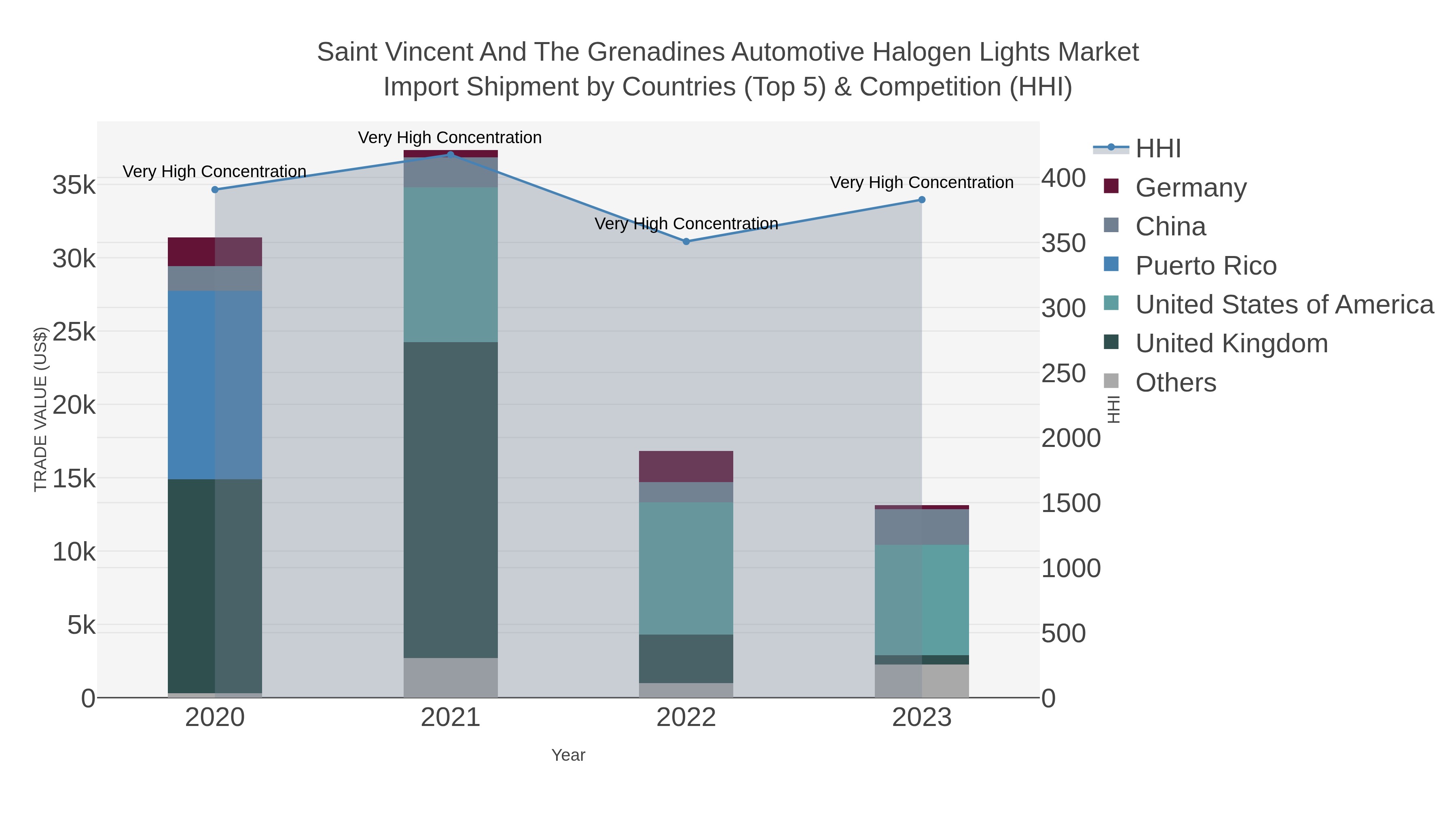 Saint Vincent And The Grenadines Automotive Halogen Lights Market Import Shipment by Countries (Top 5) & Competition (HHI)