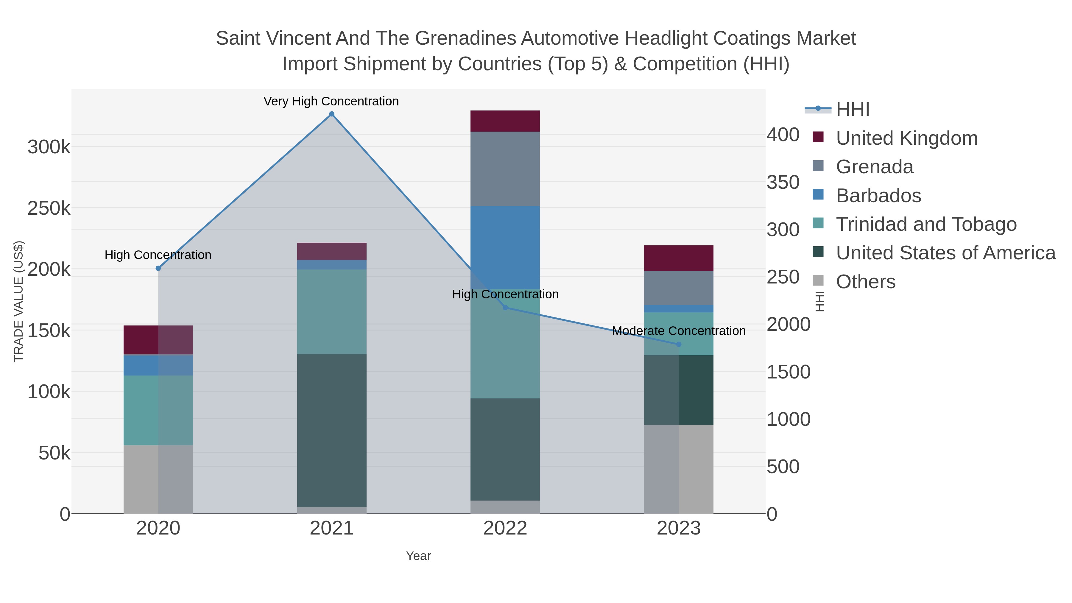 Saint Vincent And The Grenadines Automotive Headlight Coatings Market Import Shipment by Countries (Top 5) & Competition (HHI)