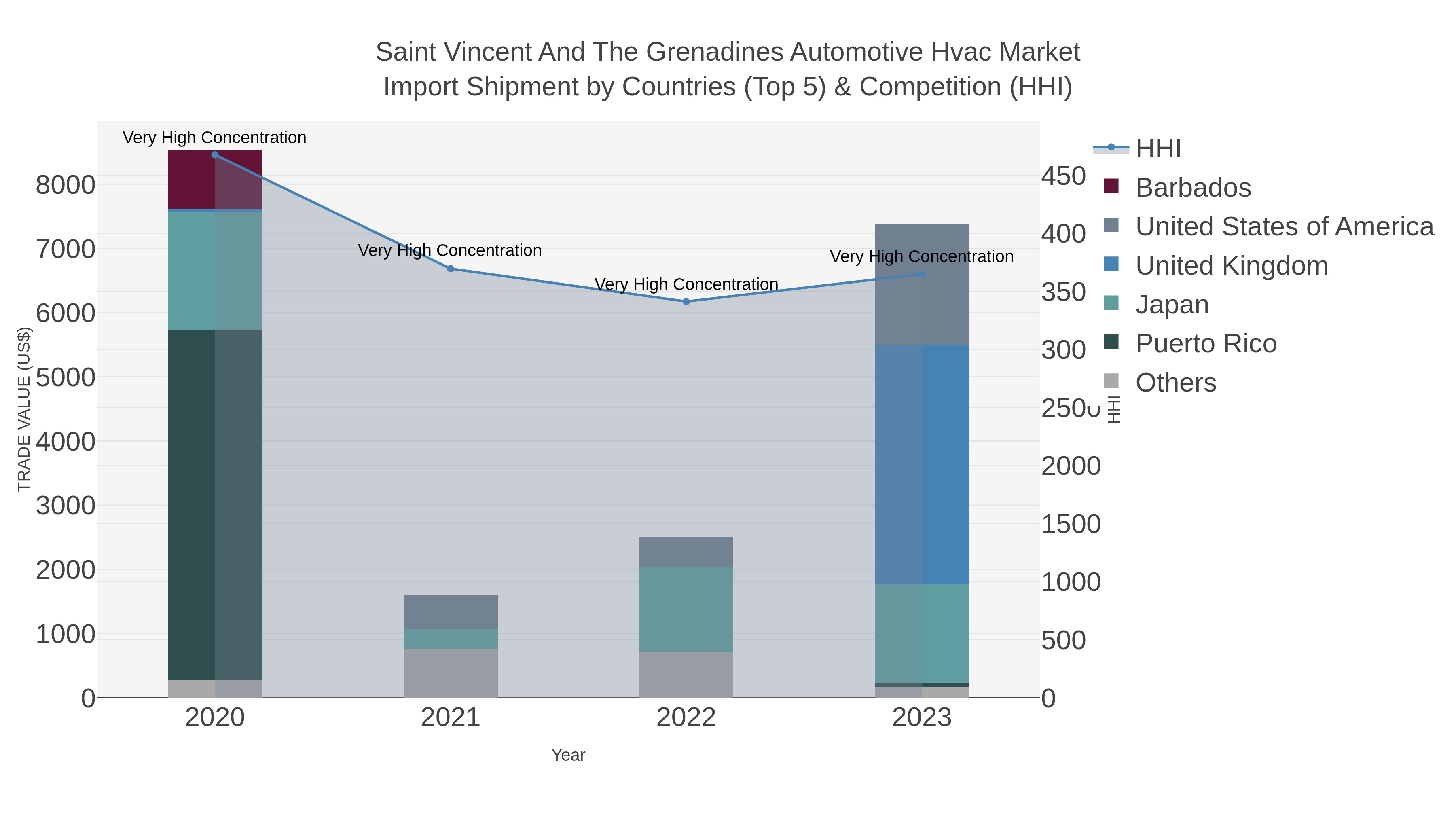 Saint Vincent And The Grenadines Automotive Hvac Market Import Shipment by Countries (Top 5) & Competition (HHI)