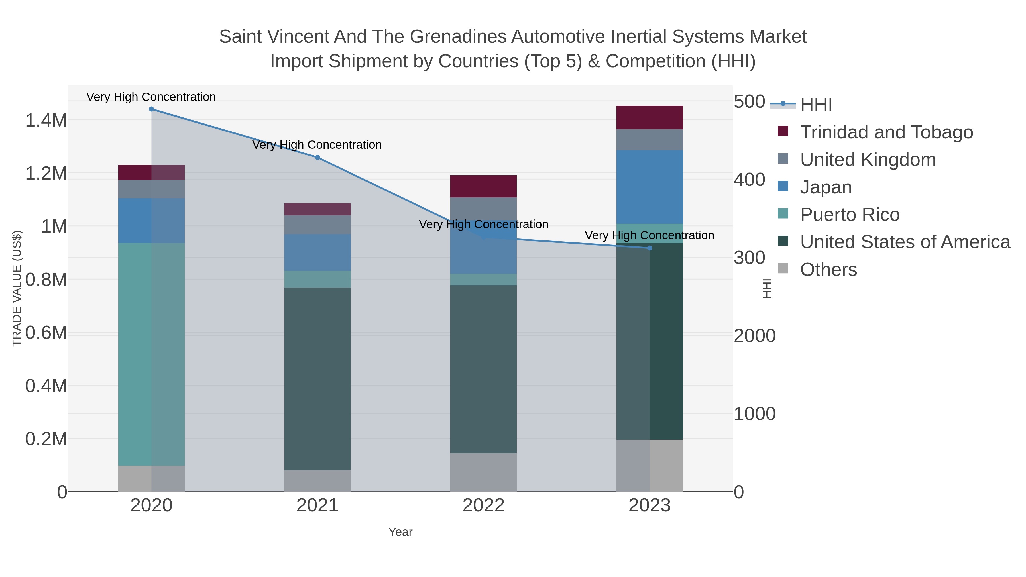Saint Vincent And The Grenadines Automotive Inertial Systems Market Import Shipment by Countries (Top 5) & Competition (HHI)