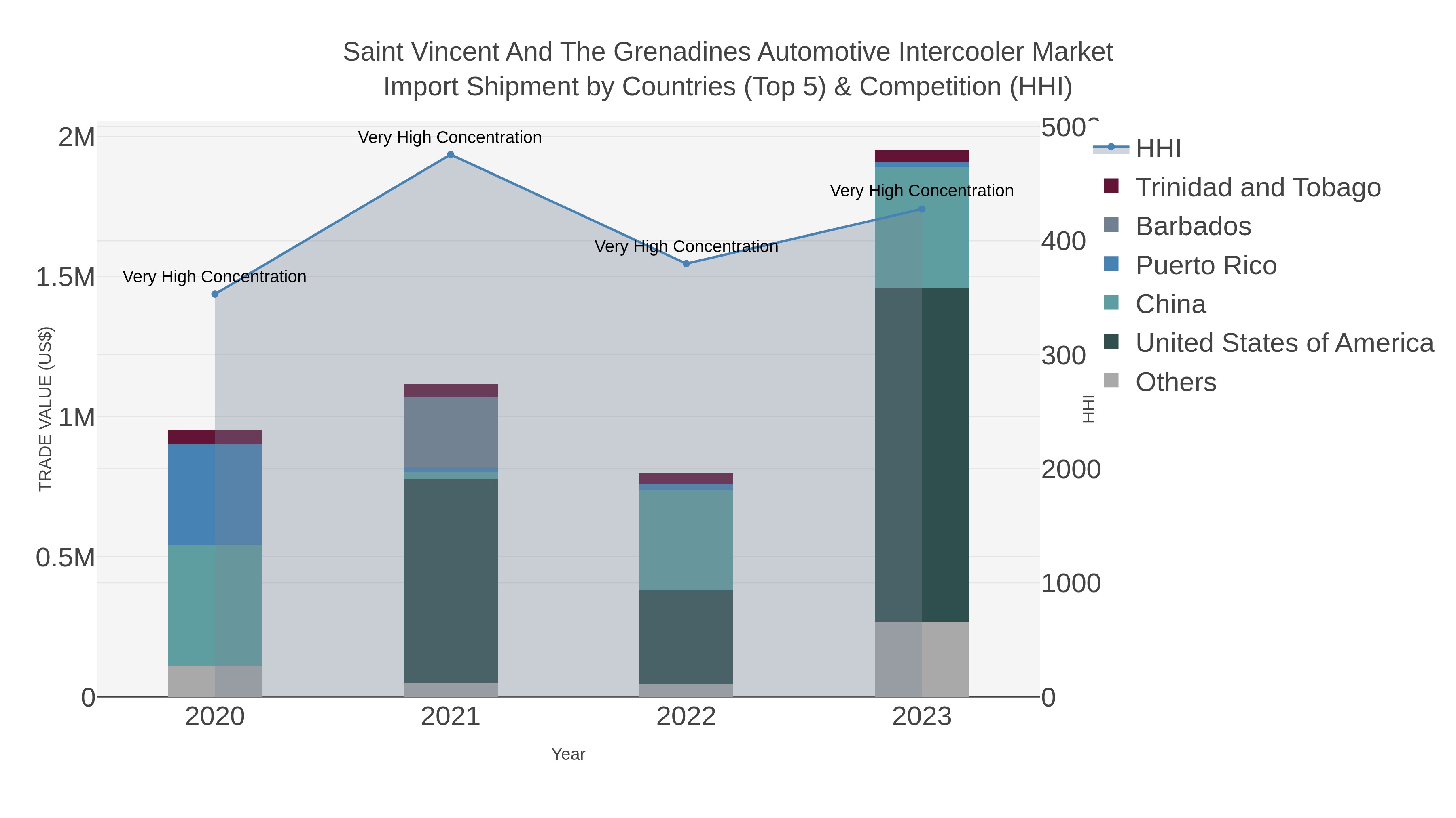 Saint Vincent And The Grenadines Automotive Intercooler Market Import Shipment by Countries (Top 5) & Competition (HHI)