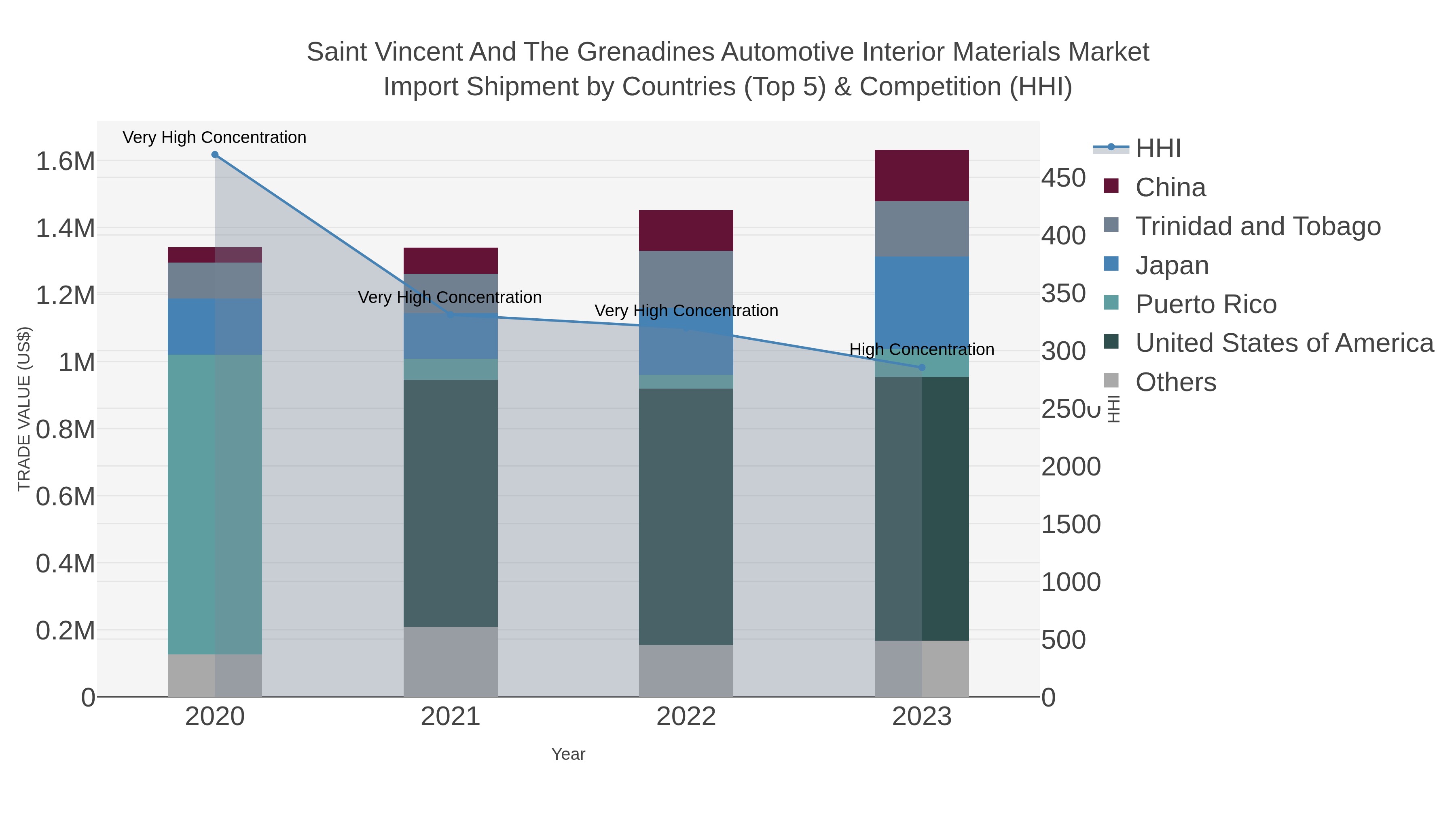 Saint Vincent And The Grenadines Automotive Interior Materials Market Import Shipment by Countries (Top 5) & Competition (HHI)