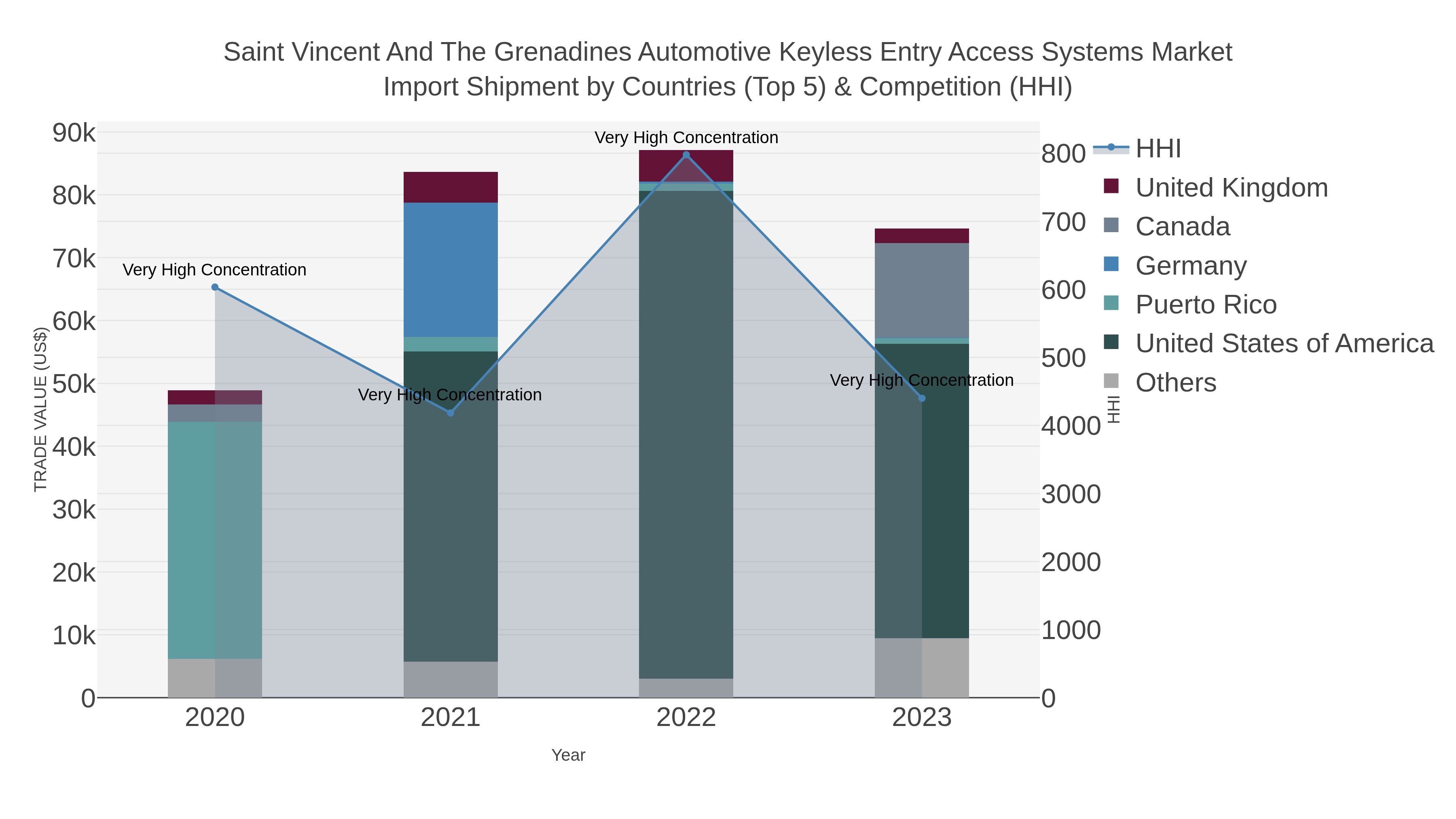 Saint Vincent And The Grenadines Automotive Keyless Entry Access Systems Market Import Shipment by Countries (Top 5) & Competition (HHI)