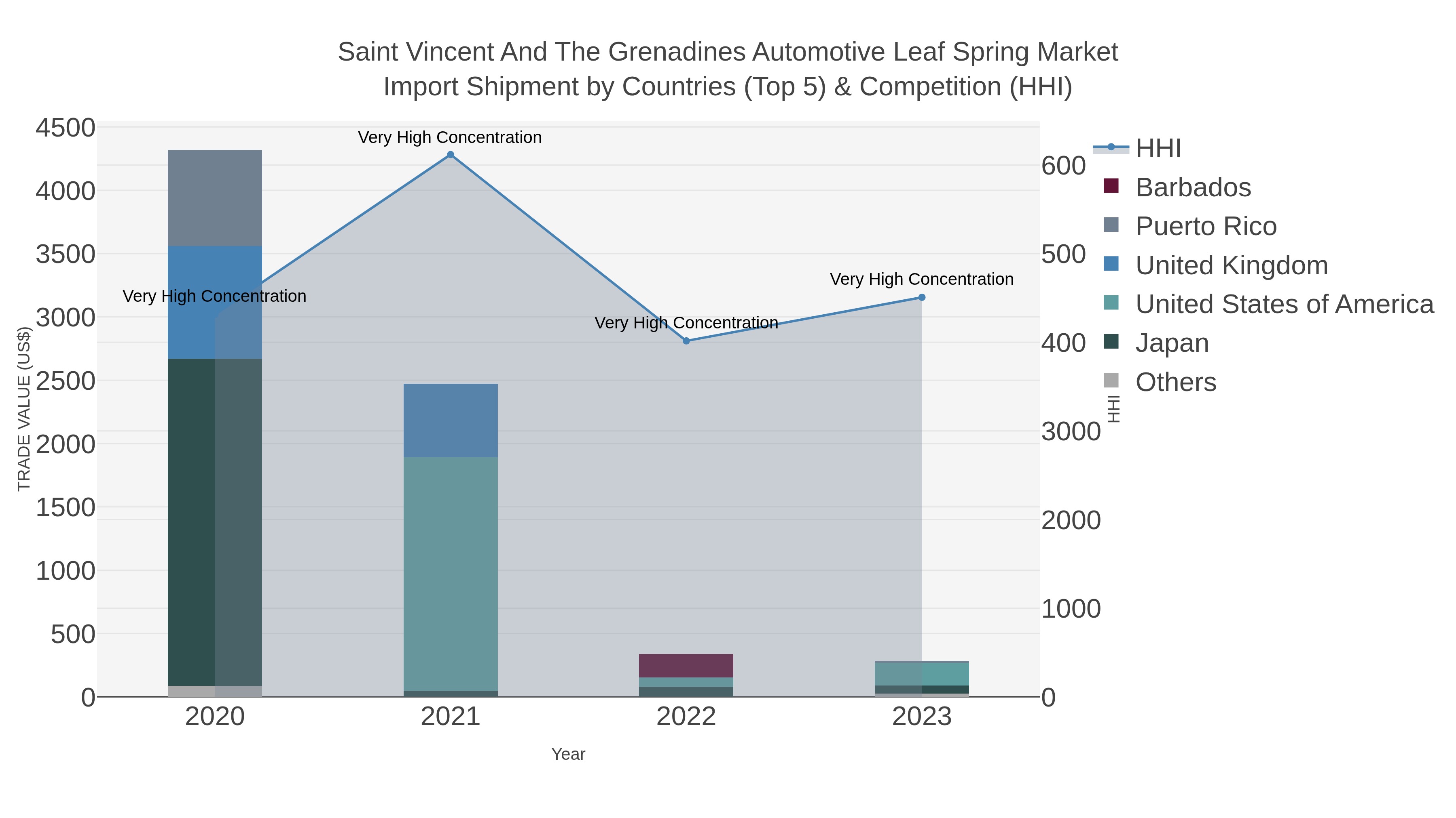 Saint Vincent And The Grenadines Automotive Leaf Spring Market Import Shipment by Countries (Top 5) & Competition (HHI)