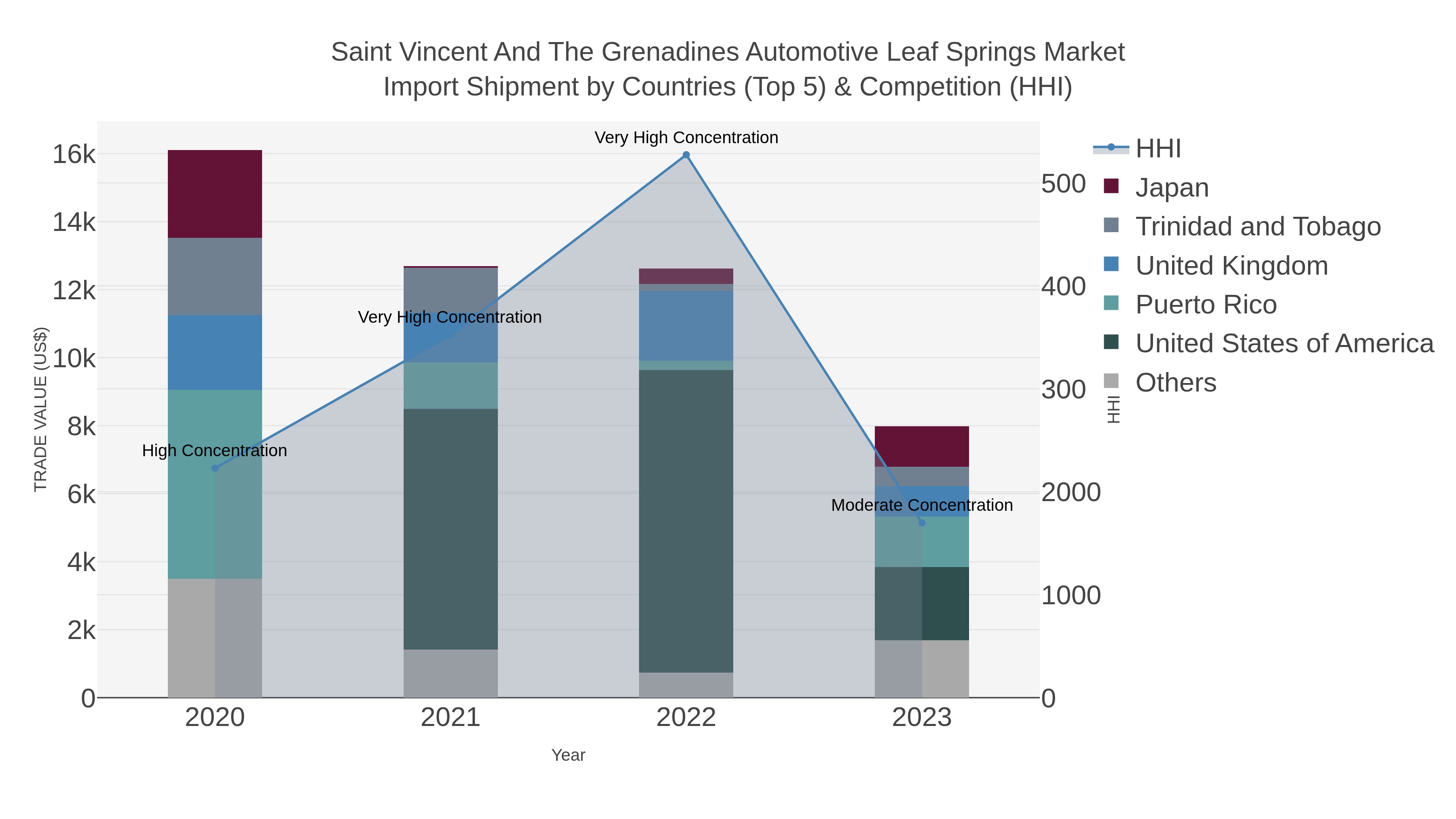 Saint Vincent And The Grenadines Automotive Leaf Springs Market Import Shipment by Countries (Top 5) & Competition (HHI)