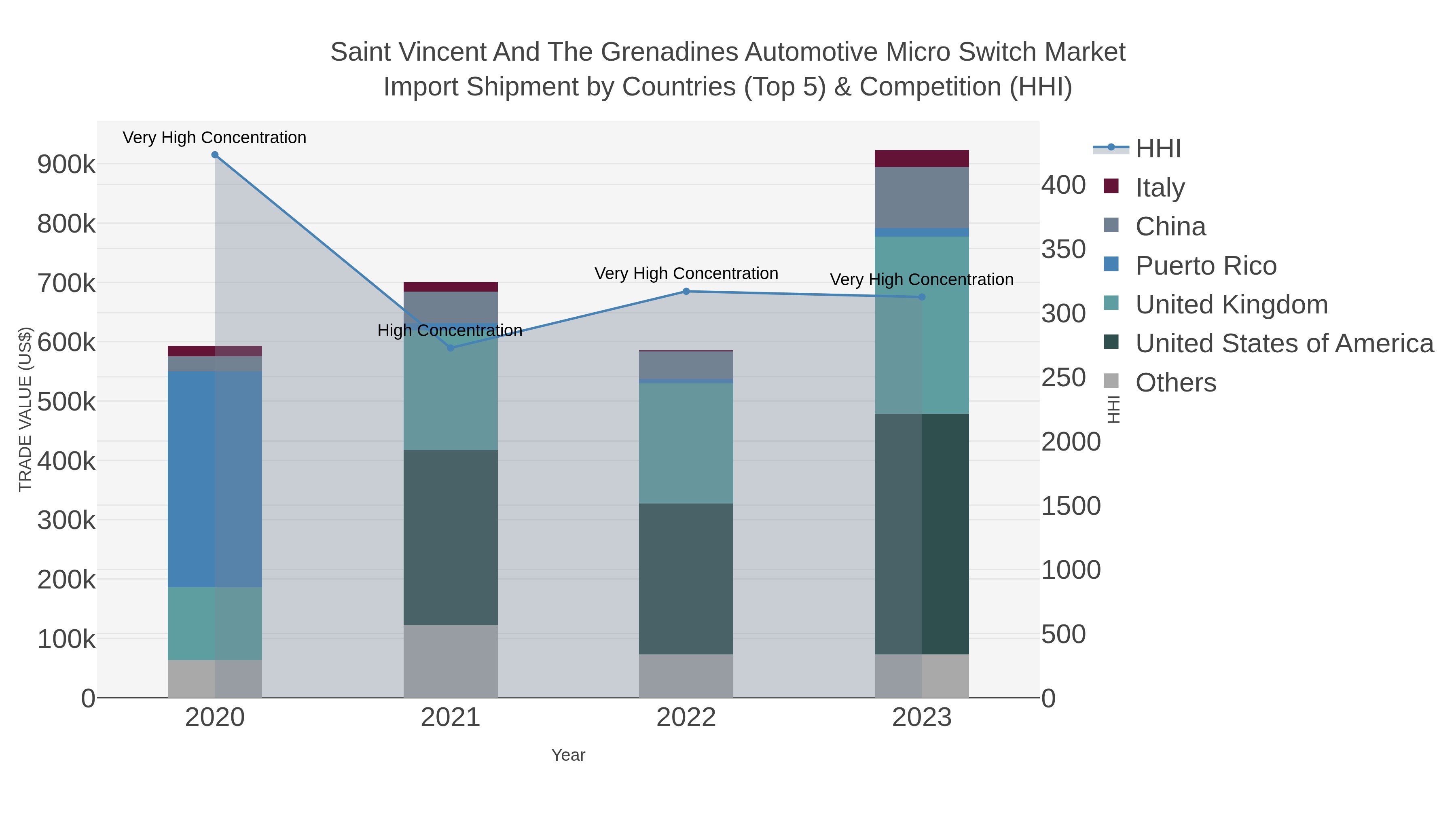 Saint Vincent And The Grenadines Automotive Micro Switch Market Import Shipment by Countries (Top 5) & Competition (HHI)