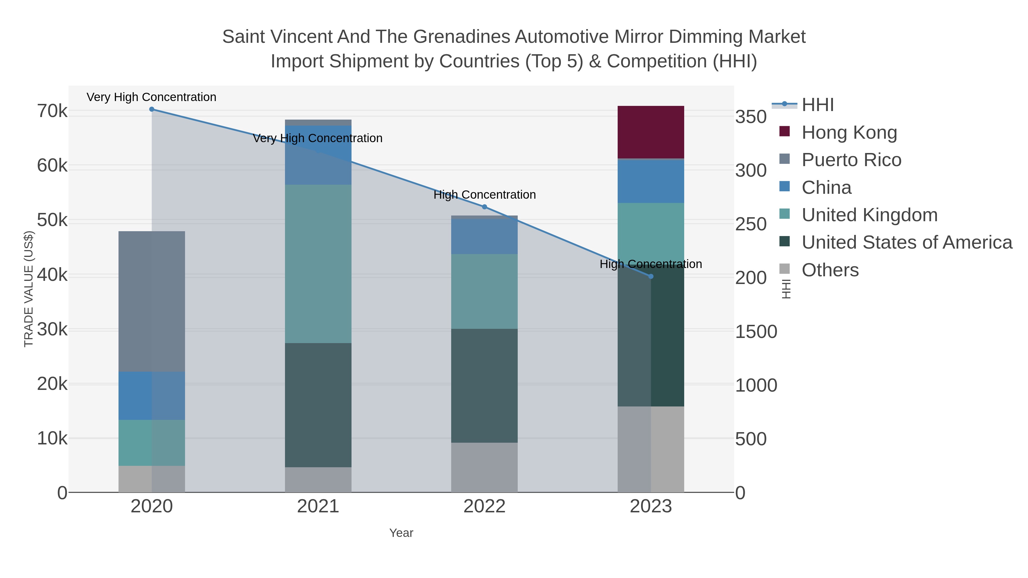 Saint Vincent And The Grenadines Automotive Mirror Dimming Market Import Shipment by Countries (Top 5) & Competition (HHI)