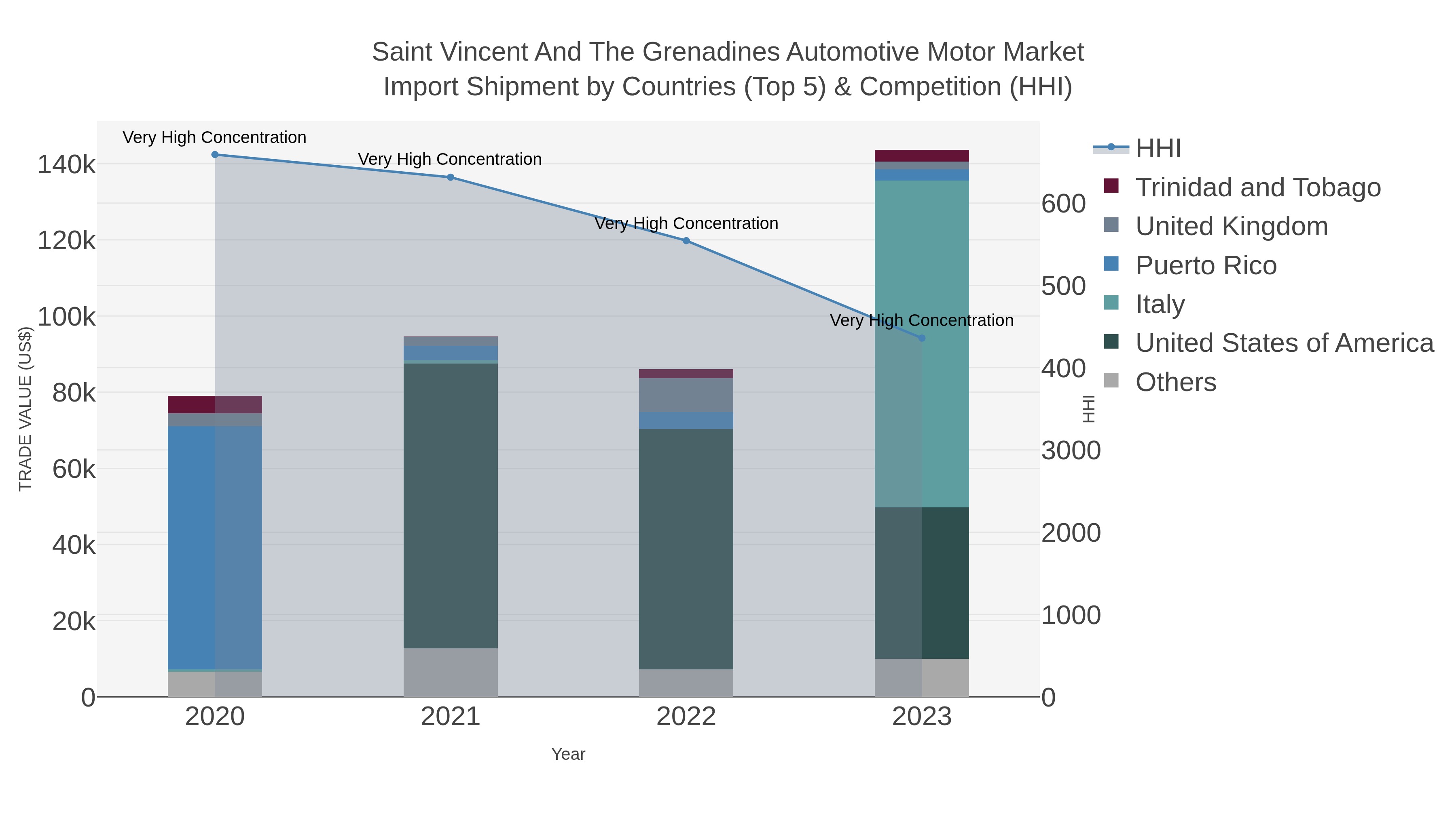 Saint Vincent And The Grenadines Automotive Motor Market Import Shipment by Countries (Top 5) & Competition (HHI)
