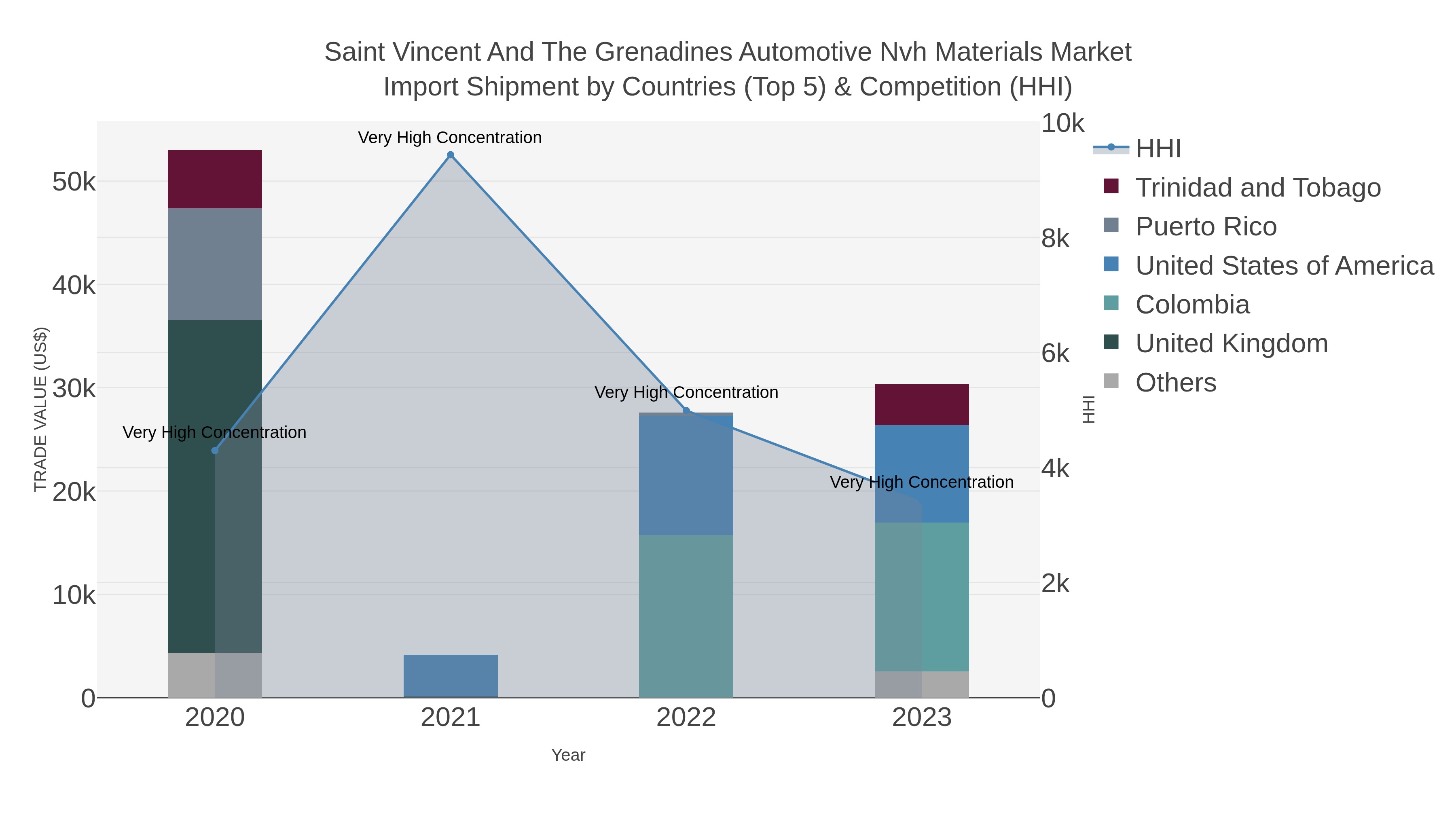 Saint Vincent And The Grenadines Automotive Nvh Materials Market Import Shipment by Countries (Top 5) & Competition (HHI)